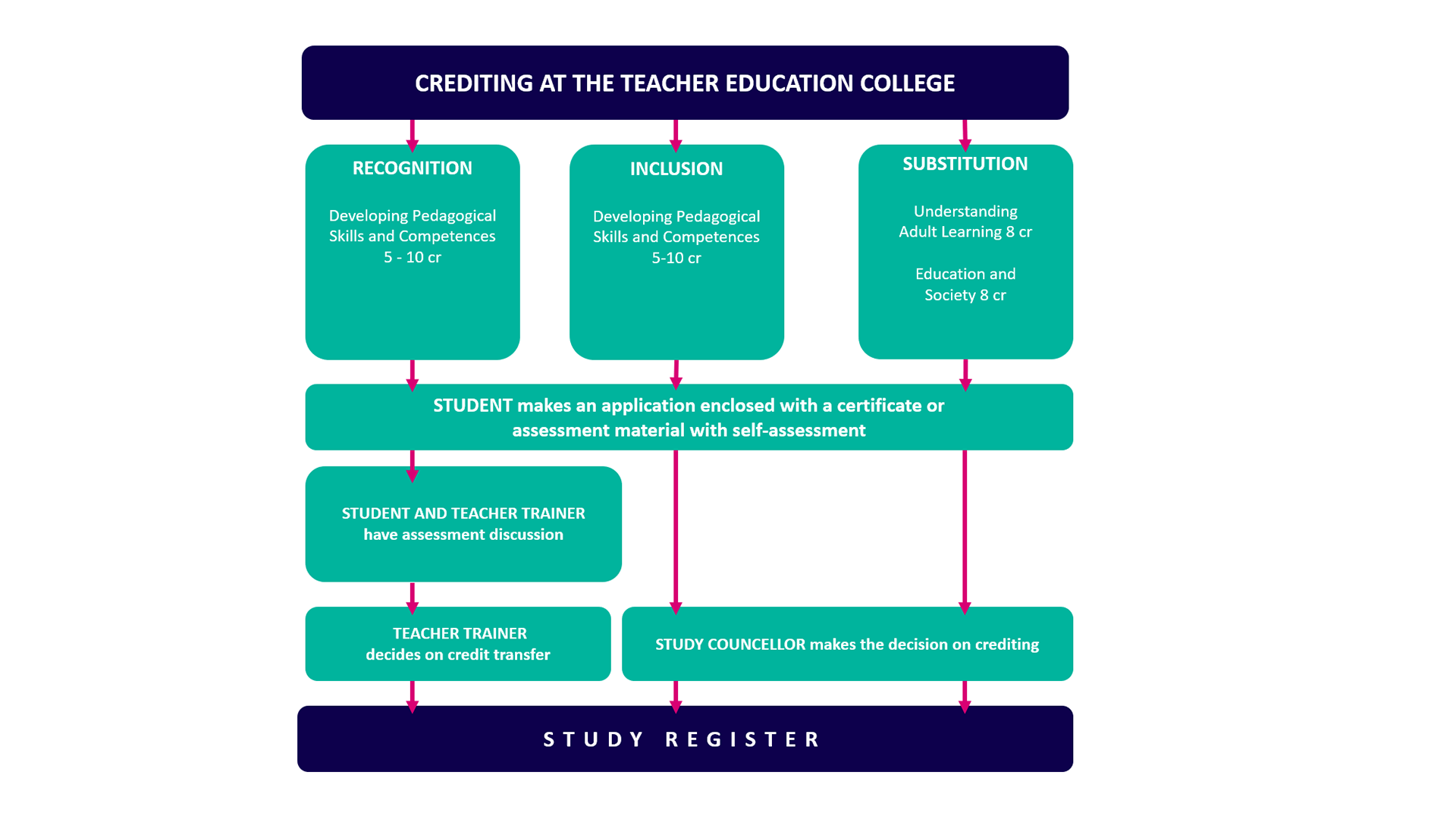 Crediting at the Teacher Education College