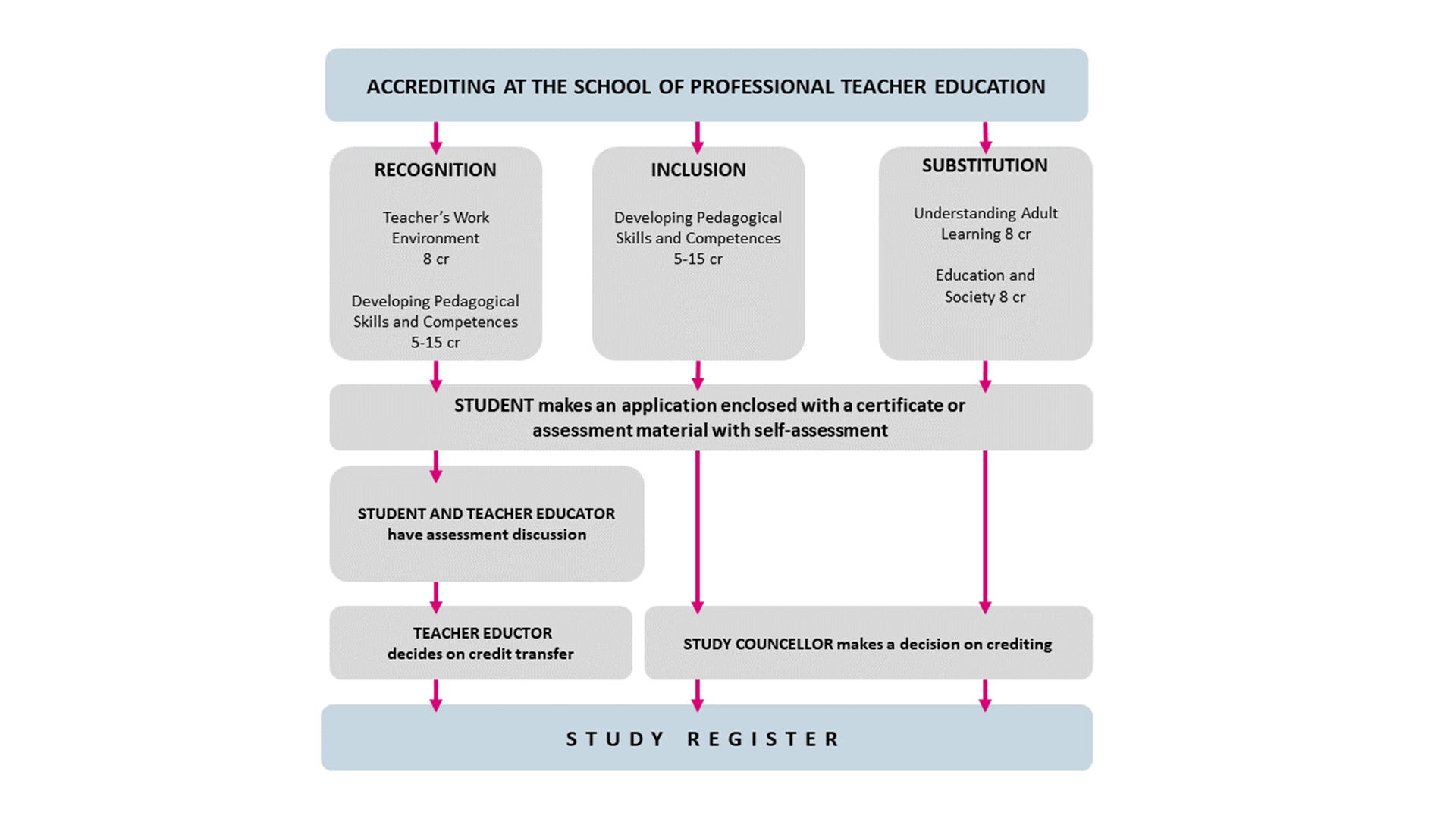 Accrediting at the School of Professional Teacher Education