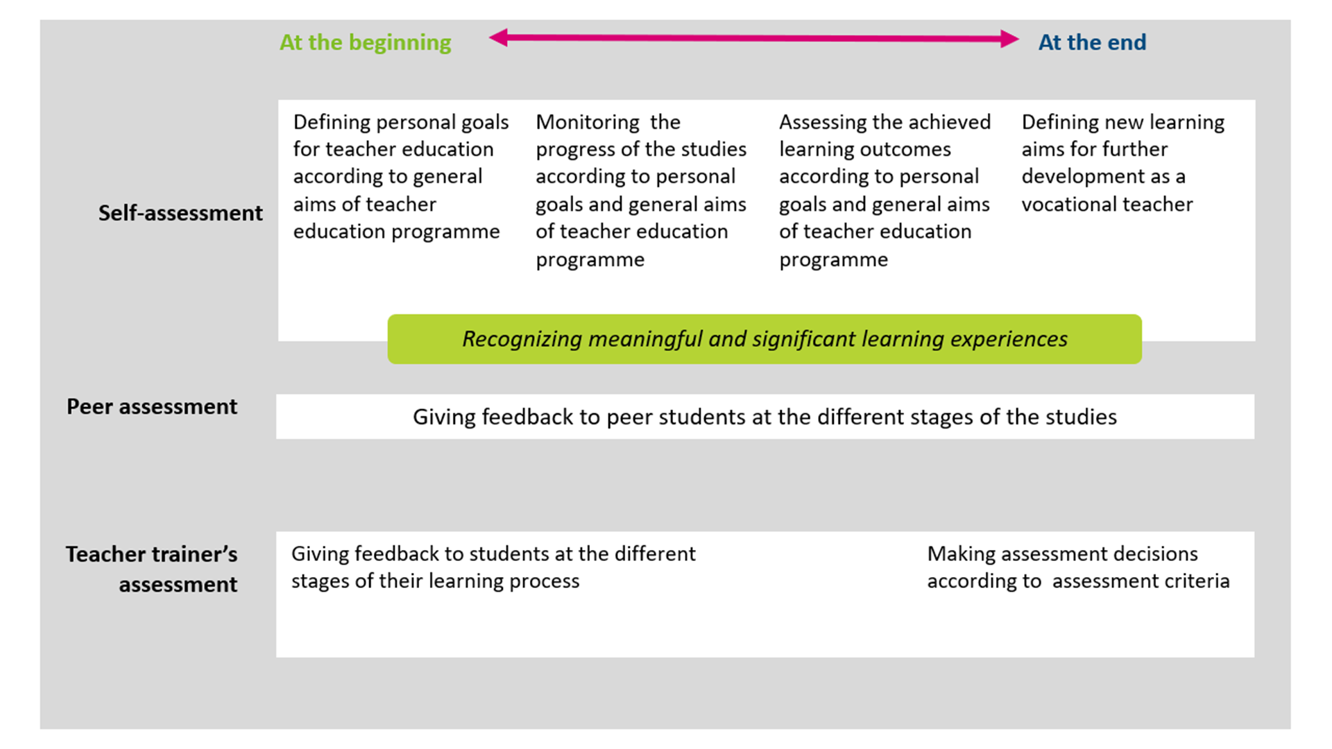 Assesment of learning process