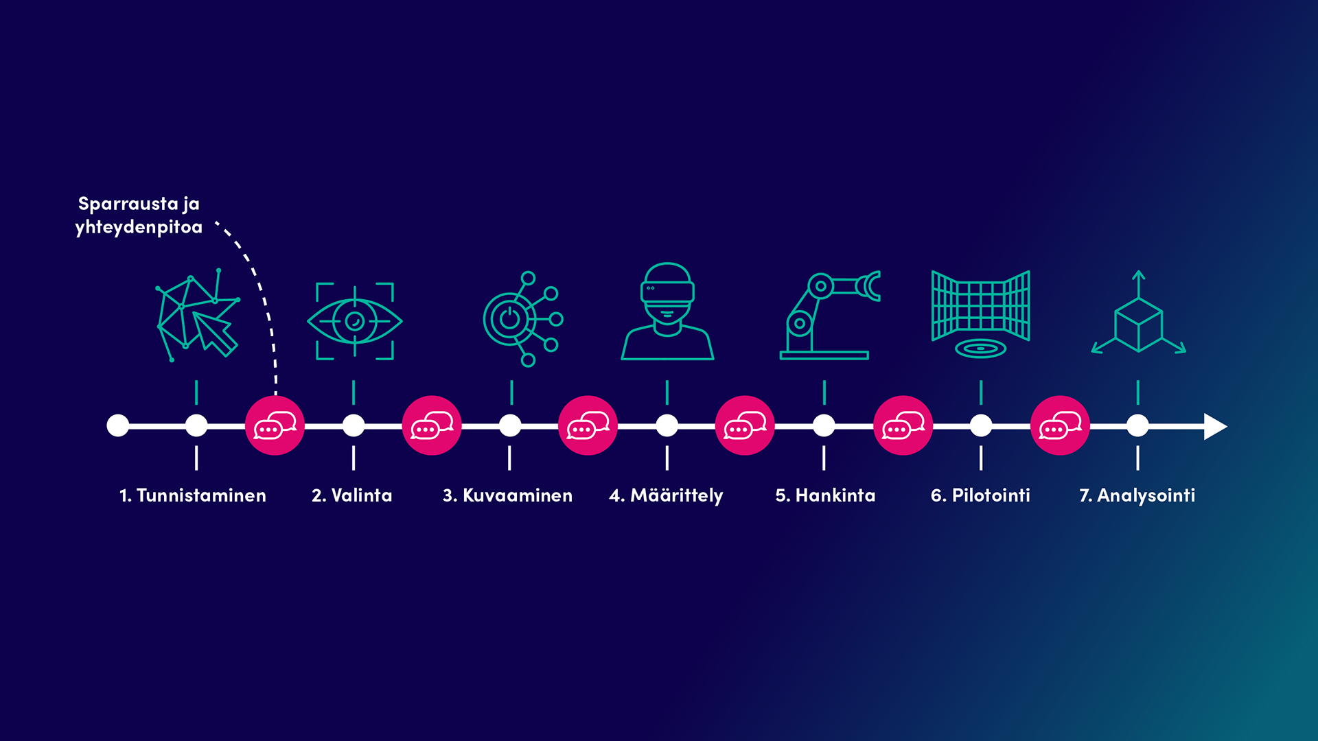 Robotti tuli töihin projektin seitsemän askelta robotiikan käyttöönottoon ovat tunnistaminen, valinta, kuvaaminen, määrittely, hankinta, pilotointi ja analysointi. Askelten välillä tapahtuu sparrausta ja yhteydenpitoa.