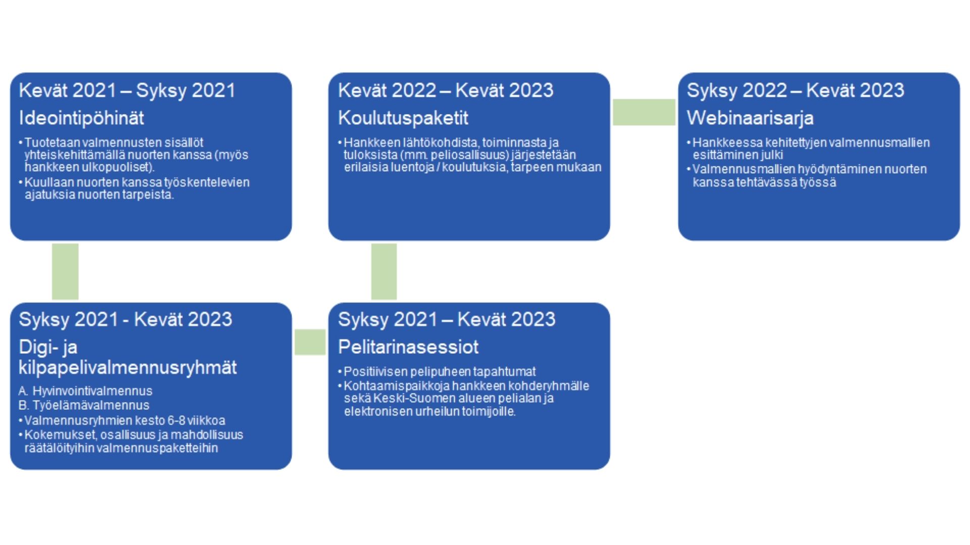 Pelaten duuniin projektin etenemisen kaavio