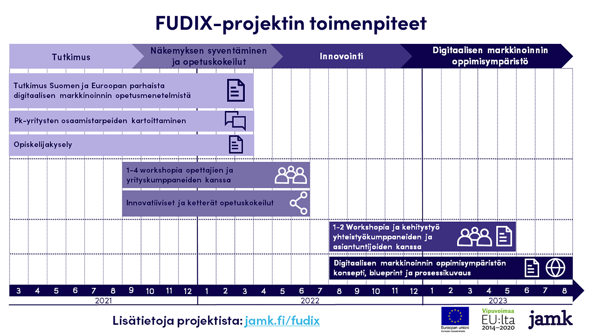 FUDIX projektin toimenpiteet aikajanalla