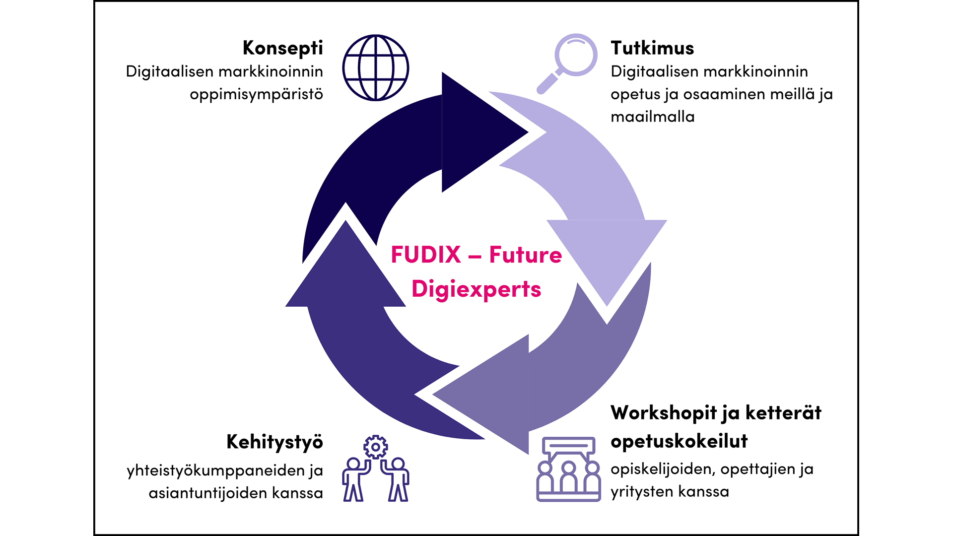 FUDIX-projektin vaiheet: tutkimus, kokeilut, kehitystyö, konseptointi