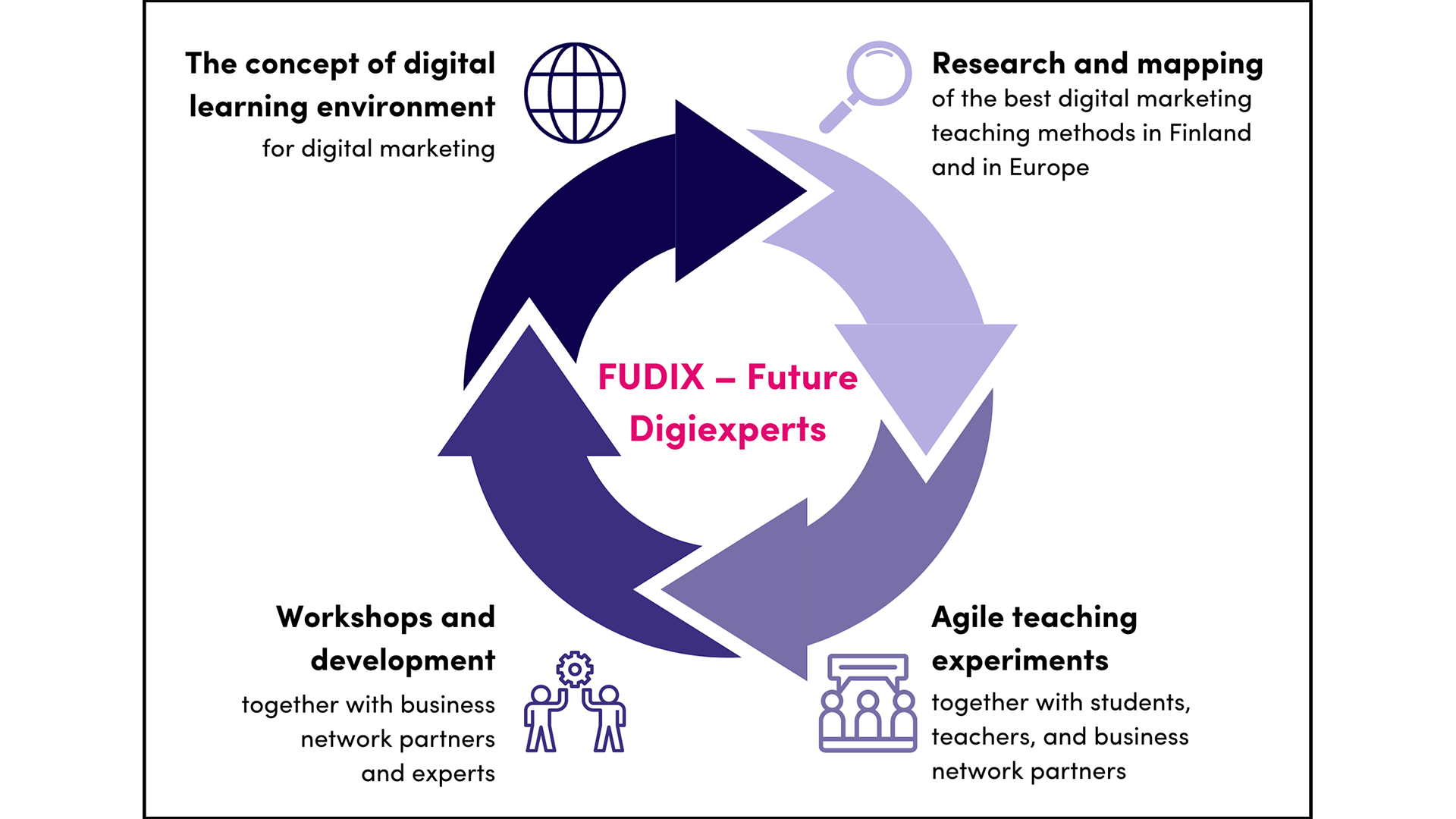 FUDIX the actions in the project