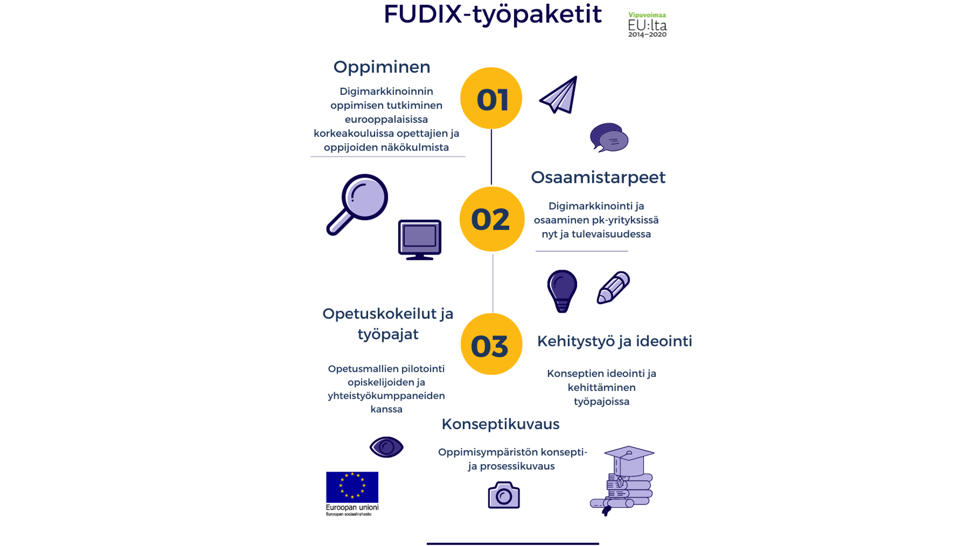 FUDIX-projektin työpaketit