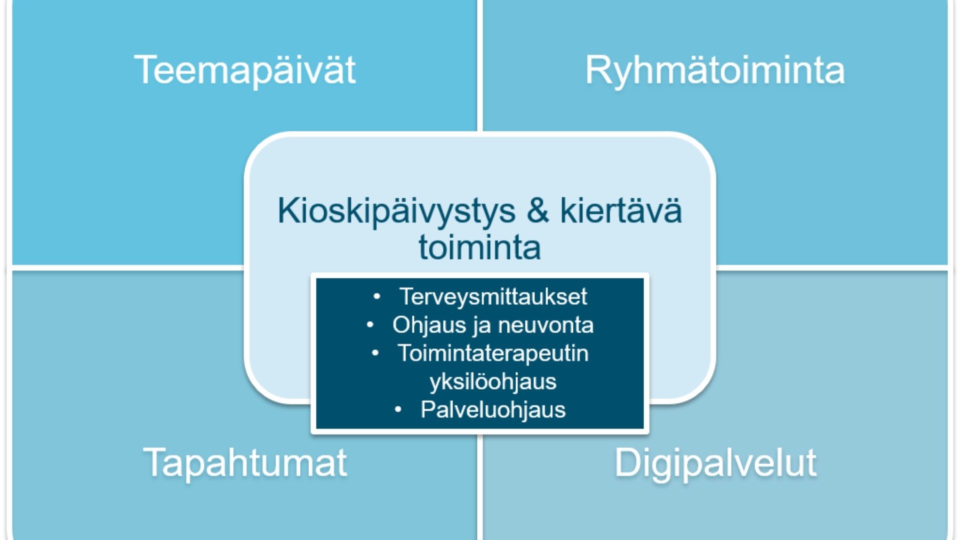 Hyvinvointikioskin toimintamalli