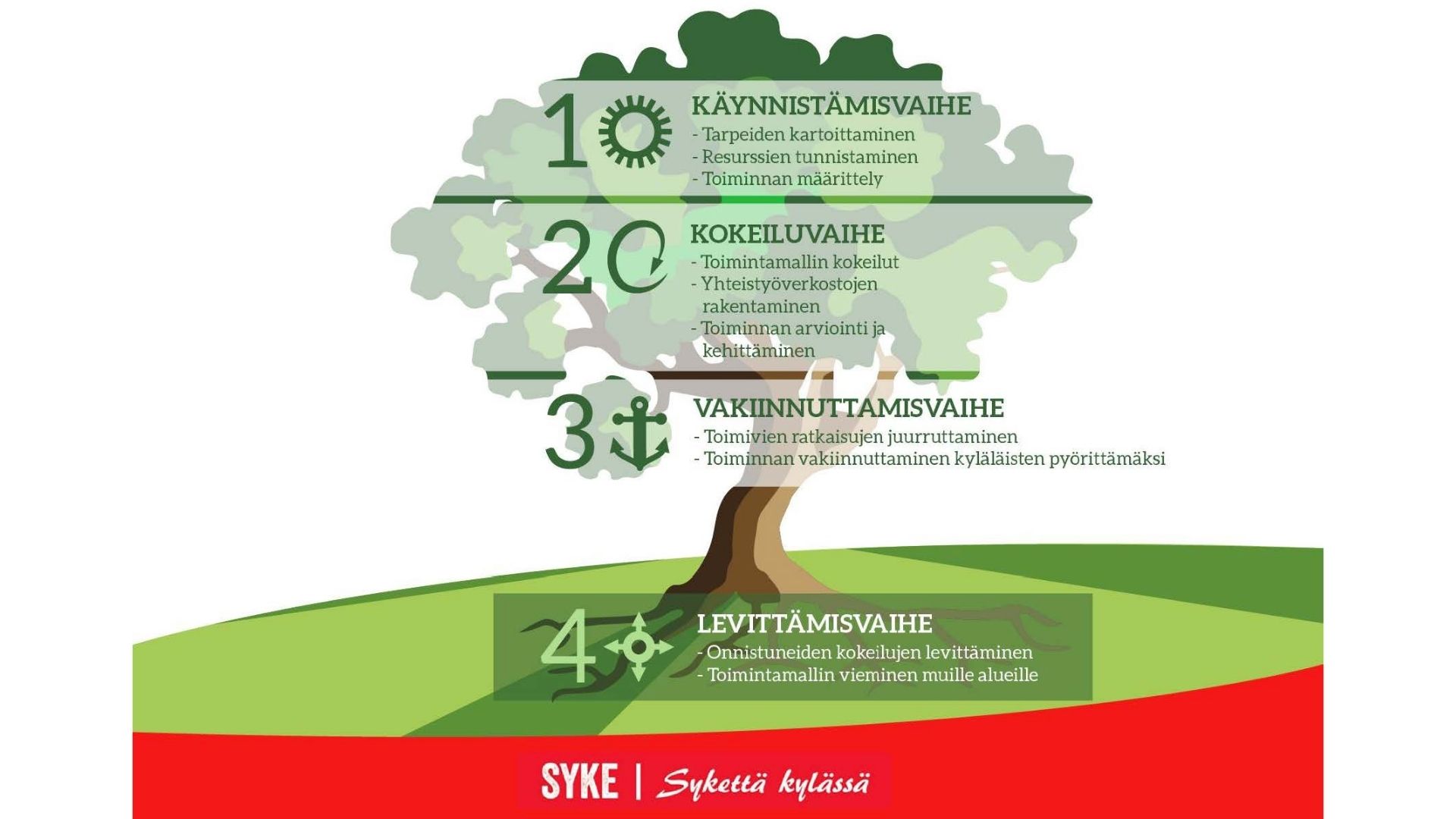 Syke toimintamalli