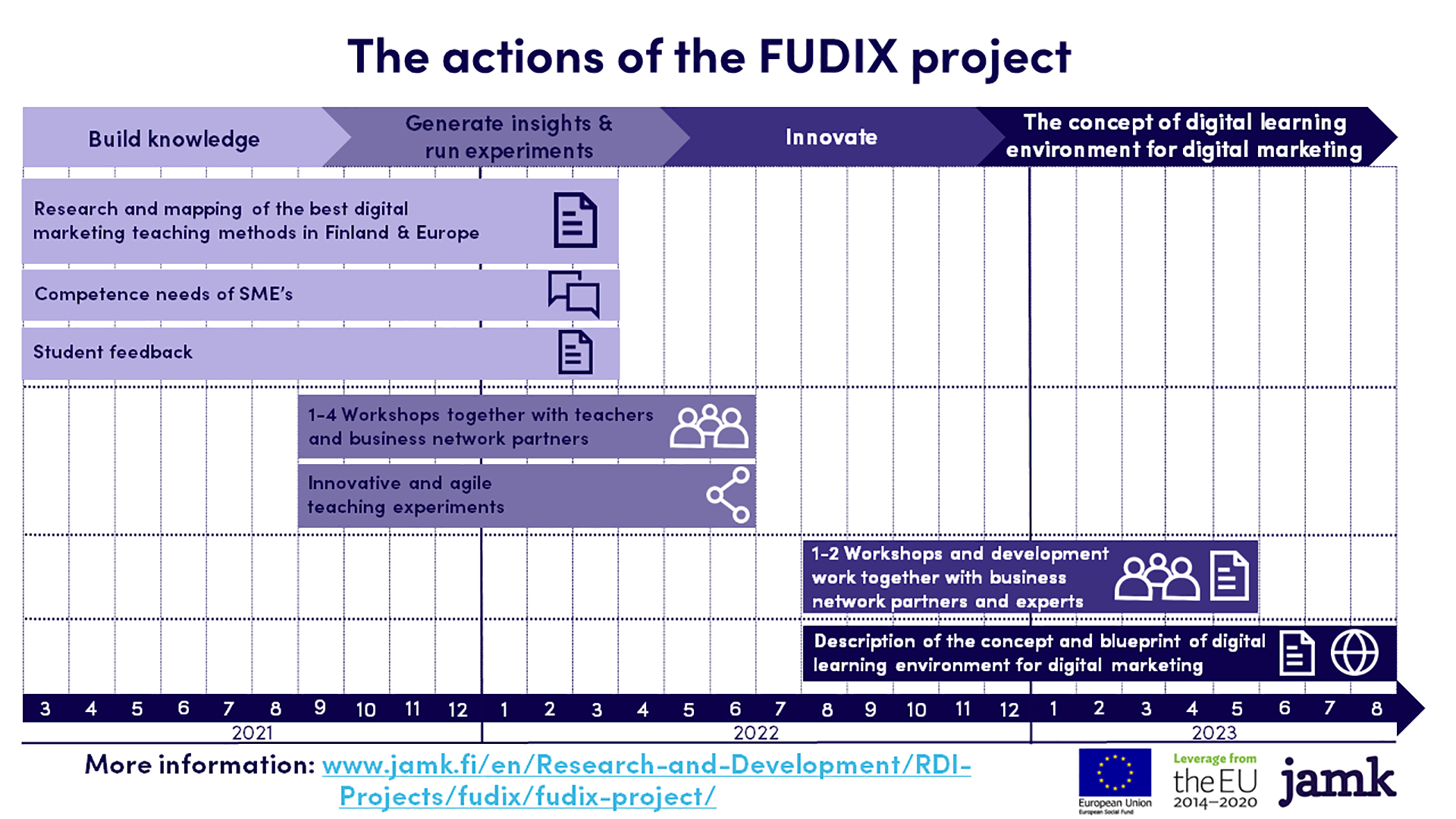 FUDIX the actions of the project (timeline)
