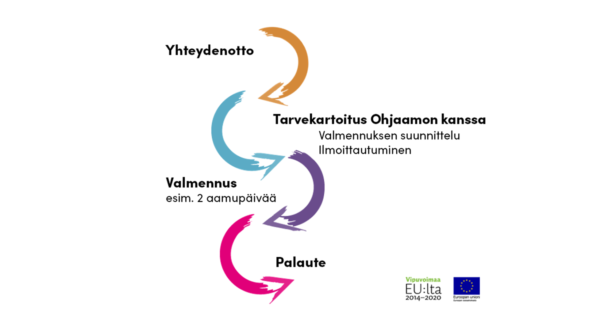 Nuolet kulkevat ylhäältä alaspäin vaiheiden läpi: Yhteydenotto, Tarvekartoitus Ohjaamon kanssa ja valmennuksen suunnittelu, Valmennus esim. 2 aamupäivää sekä lopussa Palaute.