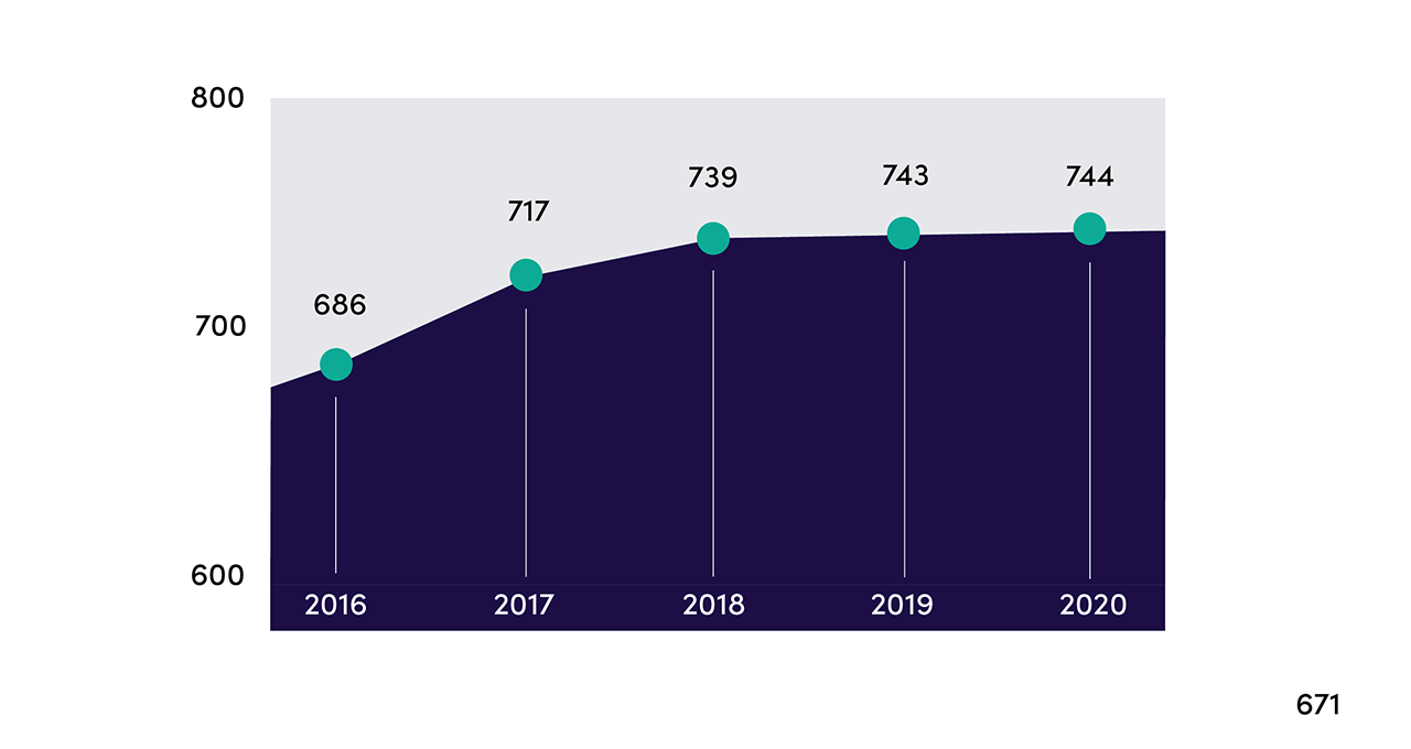 Henkilöstön määrä JAMKissa vuosittain: 2016: 686, 2017: 717, 2018: 739, 2019: 743, 2020: 744