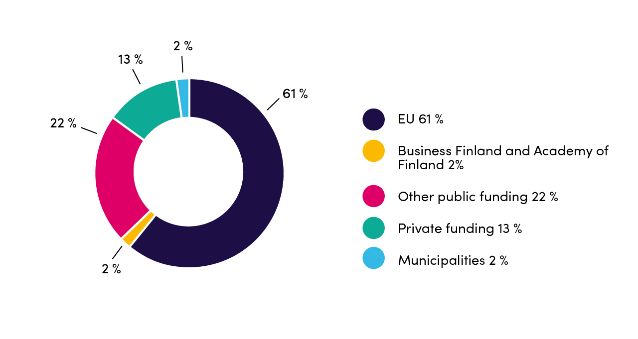 External funding of the RDI projects in JAMK 2020: EU 61 %, Business Finland and Academy of Finland 2 %, Other public funding 22 %, Private funding 13 %, Municipalities 2 %