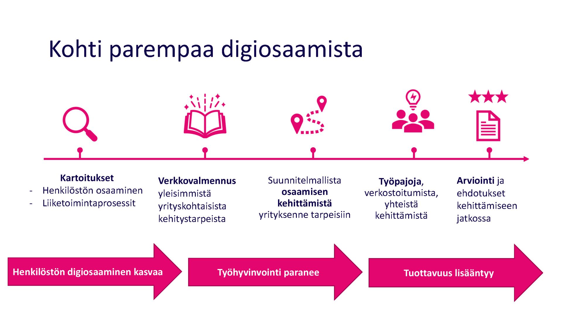 DigiKyky-projektin prosessikaavio. Kuviossa kuvattu DigiKyvyn toimenpiteet ja digiosaamisen hyödyt organisaatioille.