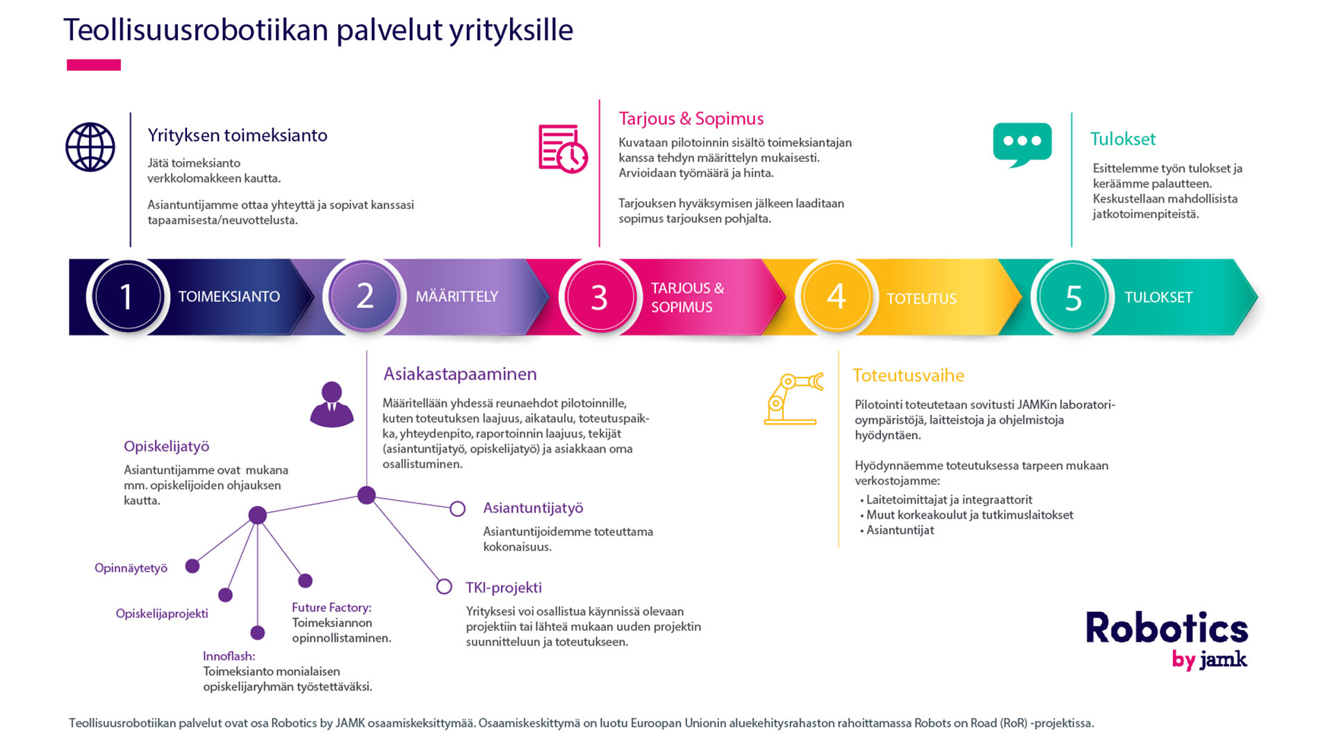 Robotiikan ja konenäön palveluiden prosessikuvaus
