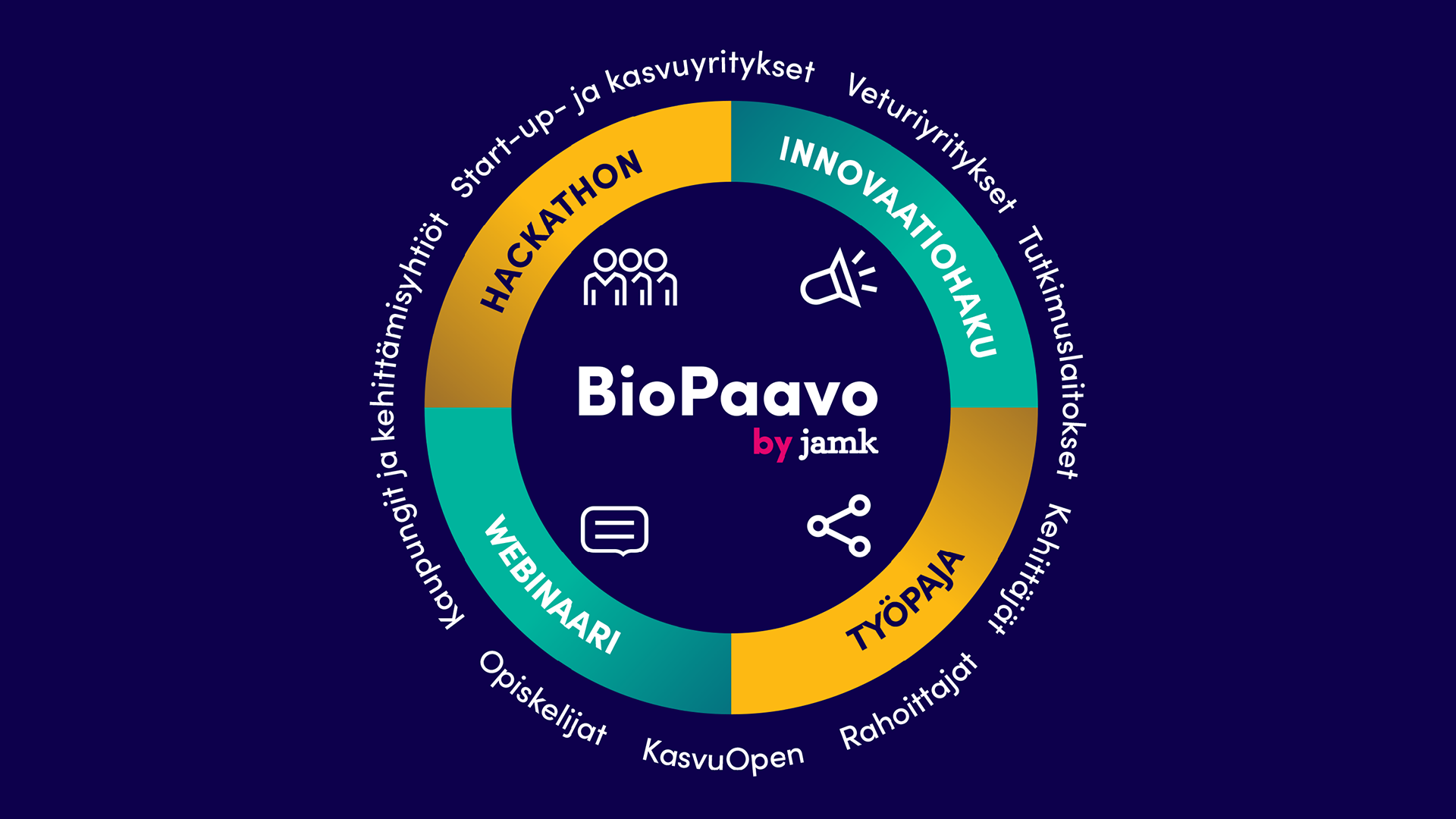 Innovaatiotapahtumat: Hackathon, Innovaatiohaku, Työpaja, Webinaari