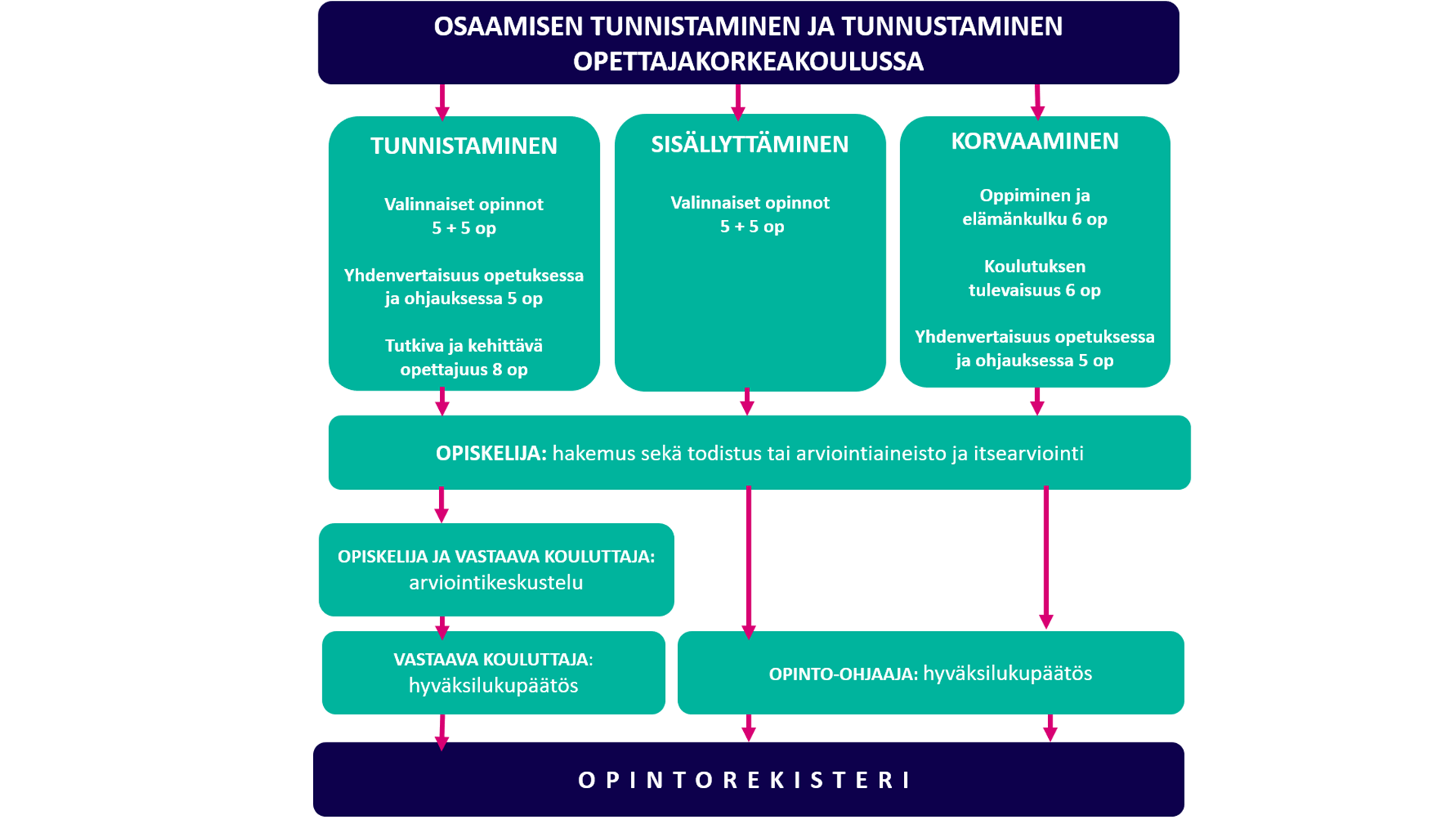 Osaamisen tunnistaminen ja tunnustaminen