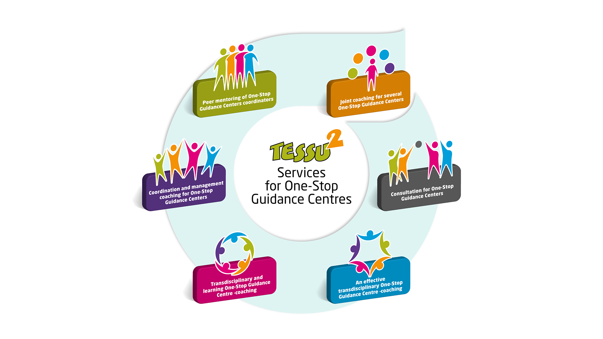 Services for the one stop guidance centres, text in the middle of the One-stop guidance center logo. Different coaching service logos with illustrated people characters around it.