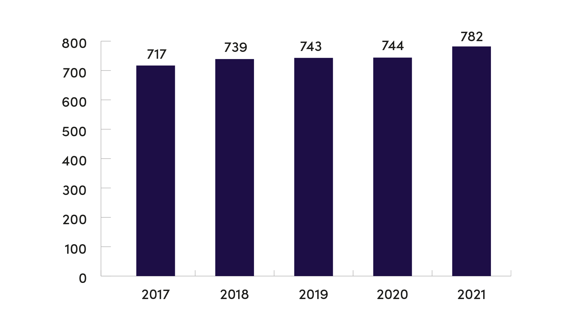 Jamkin henkilöstömäärä vuosina 2017-2021. 2021: 782 henkilöä, 2020: 744 henkilöä, 2019: 743 henkilöä, 2018: 739 henkilöä, 2017: 717 henkilöä.