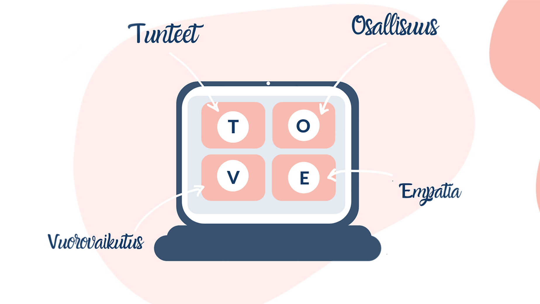 Piirretty tietokoneen näyttö, jossa kirjaimet TOVE ja ympärillä tekstit: Tunteet, osallisuus, vuorovaikutus, empatia