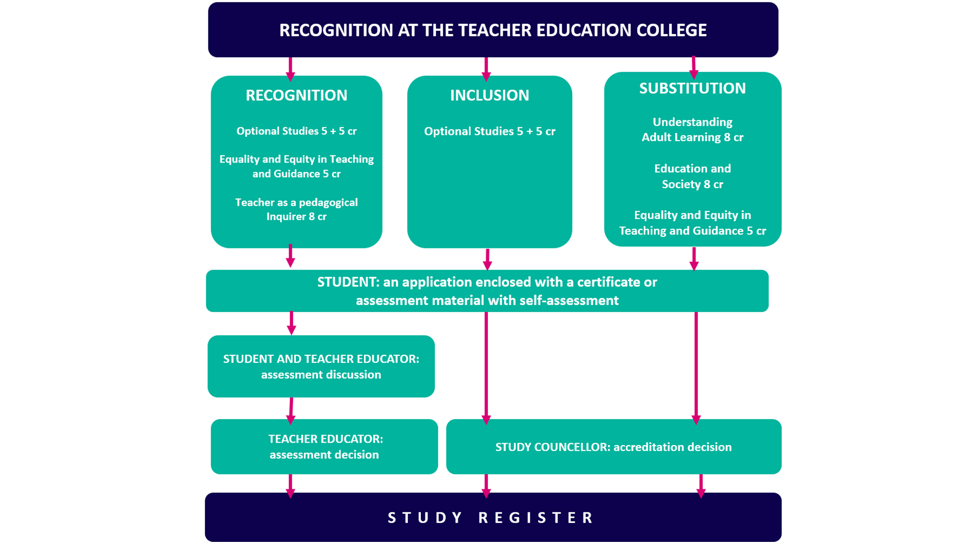 Recognition at the teacher education college