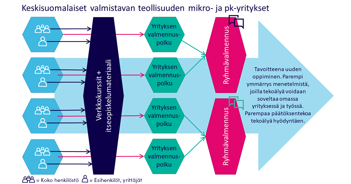 aiADDVA projektin yritysten tekoälyvalmennusta kuvaava polkukaavio