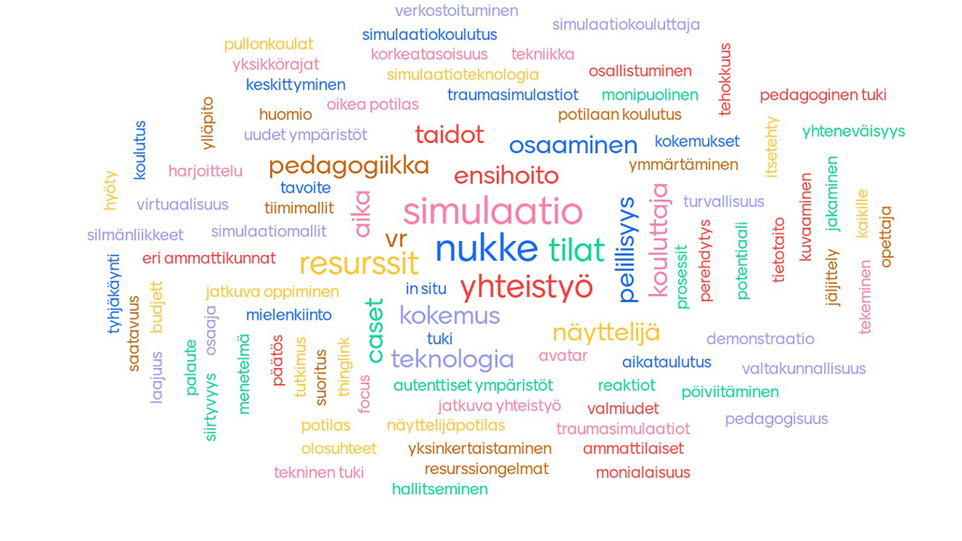 Ensimmäisessä SimO-seminaarissa muodostettu sanapilvi simulaatioyhteistyön lähtökohdista.