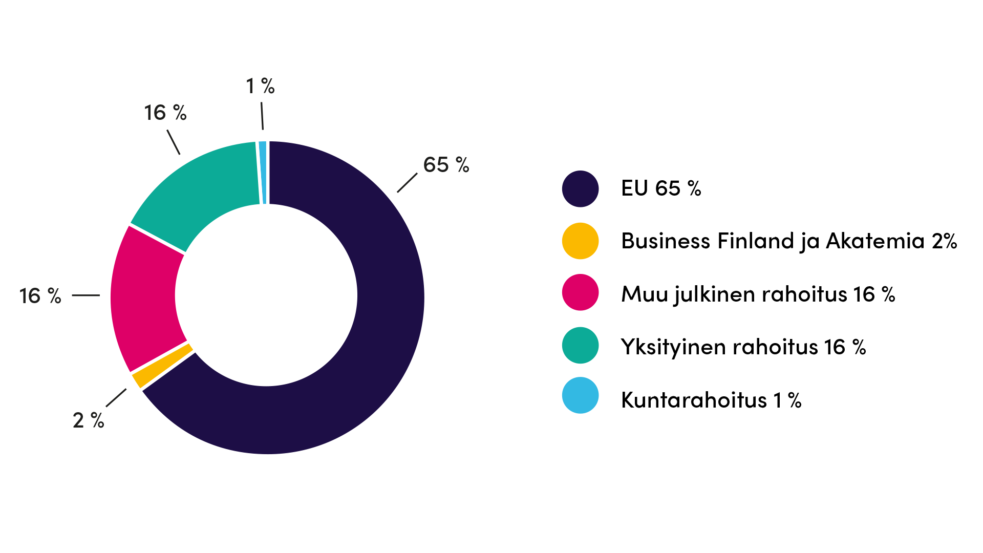 TKI-toiminnan ulkoinen rahoitus: EU 65 %, Business Finland ja Akatemia 2 %, Muu julkinen rahoitus 16 %, Yksityinen rahoitus 16 %, Kuntarahoitus 1 %