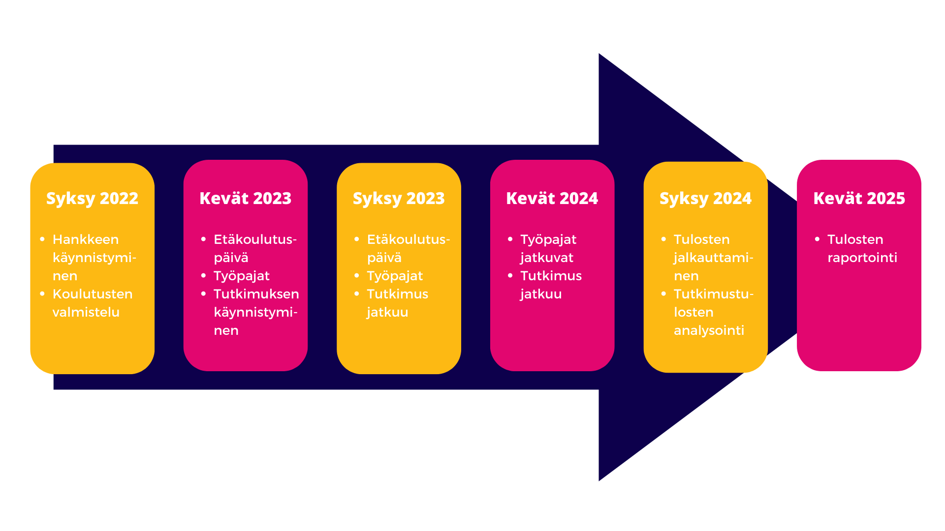 Valta-projektin etenemistä kuvaava kuvio