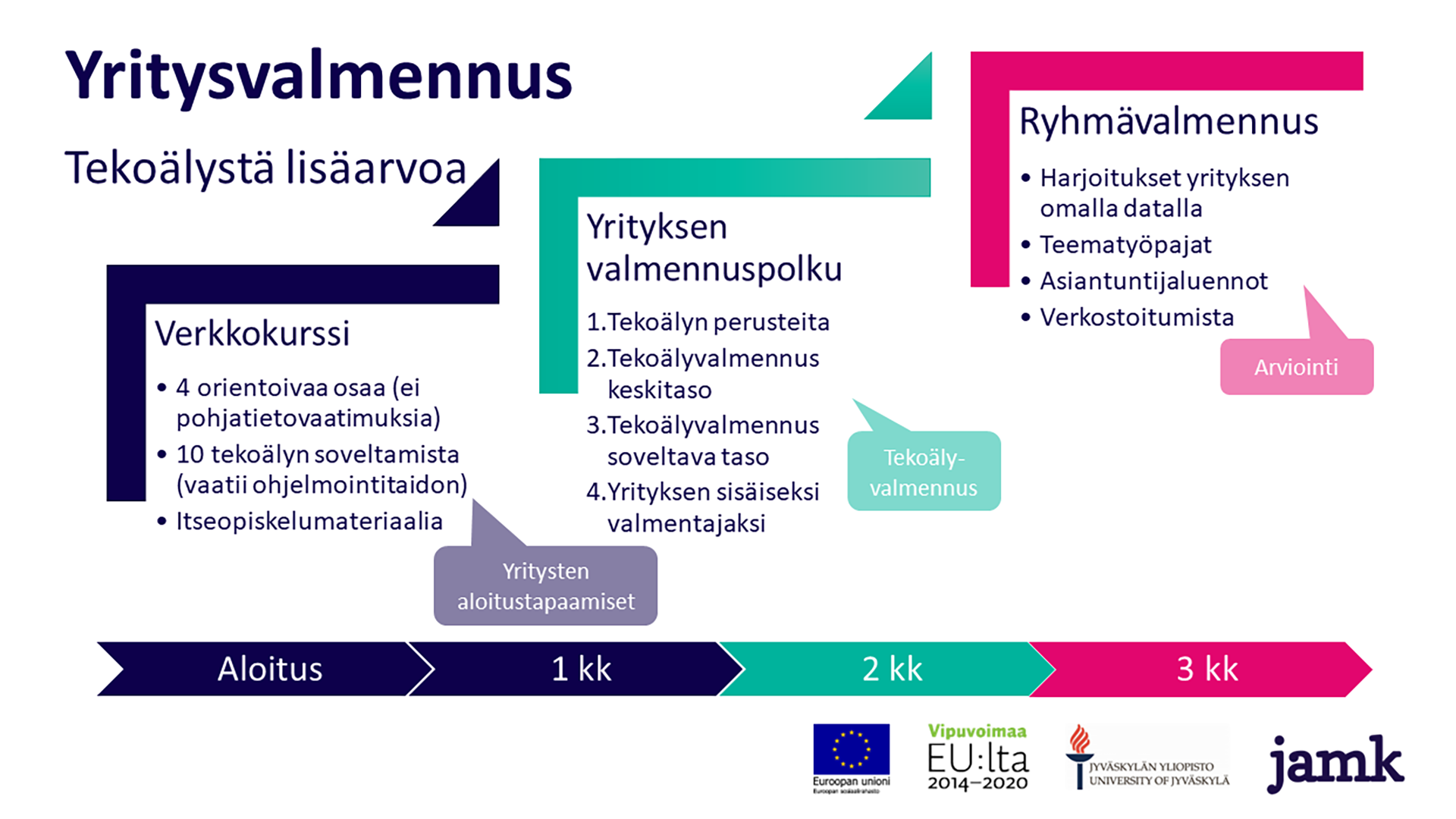 Kaaviokuva aiADDVA projektin yritysvalmennuksen eri vaiheista