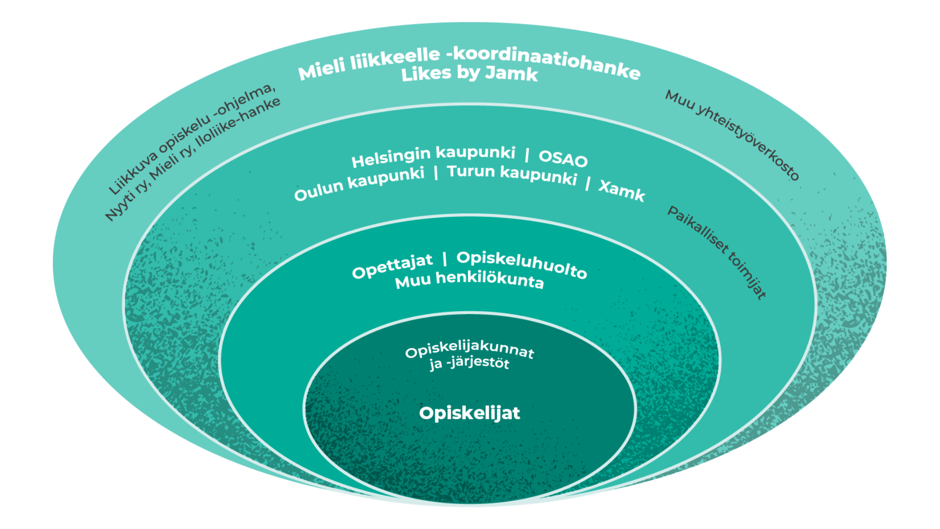 Kuviossa esitellään sisäkkäisillä kehillä Mieli liikkeelle -hankekokonaisuuden keskeiset toimijat.