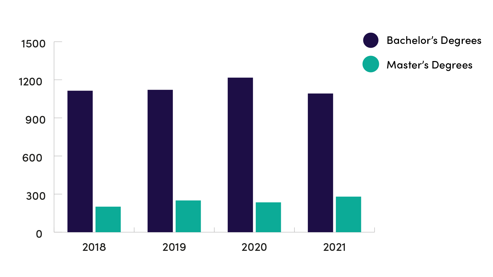 Amount of degrees in Jamk in 2018-2021.