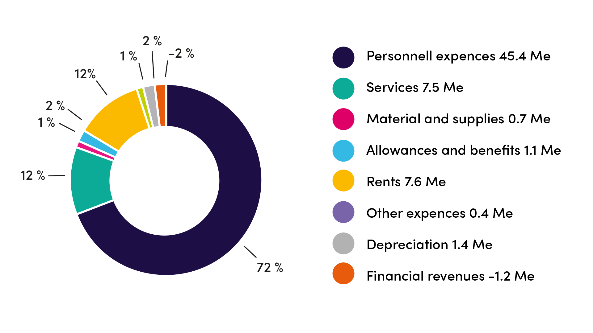 Jamk expenses in 2021. Details are given the text.