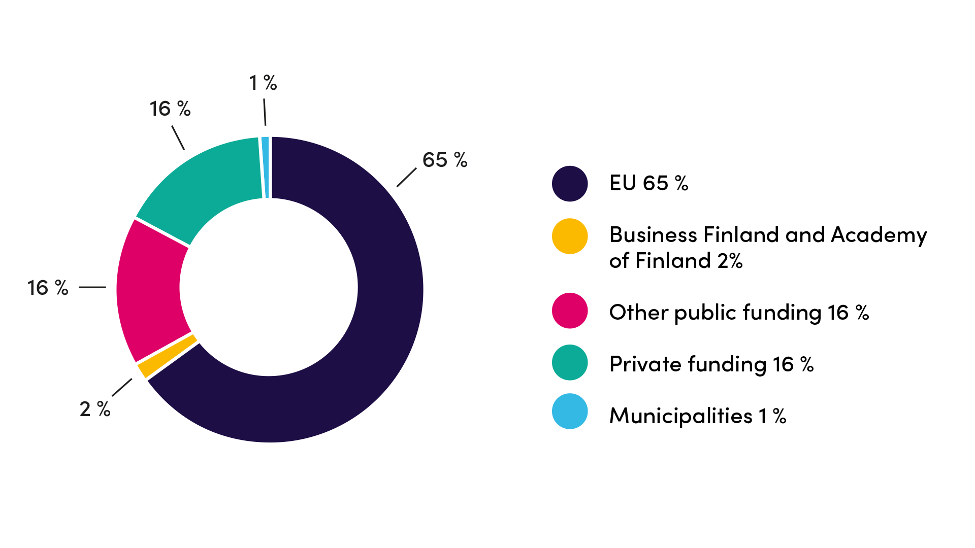 RDI external funding: EU 65 %, Business Finland & Academy 2 %, Other public financing 16 %, Private funding 16 %, Municipalities 1 %