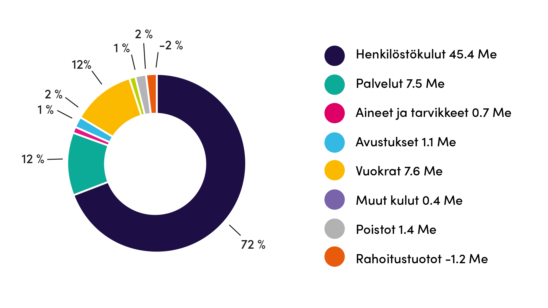 Jamkin tuloslaskelman kulut 2021, luvut esitetty sivulla tekstimuodossa.