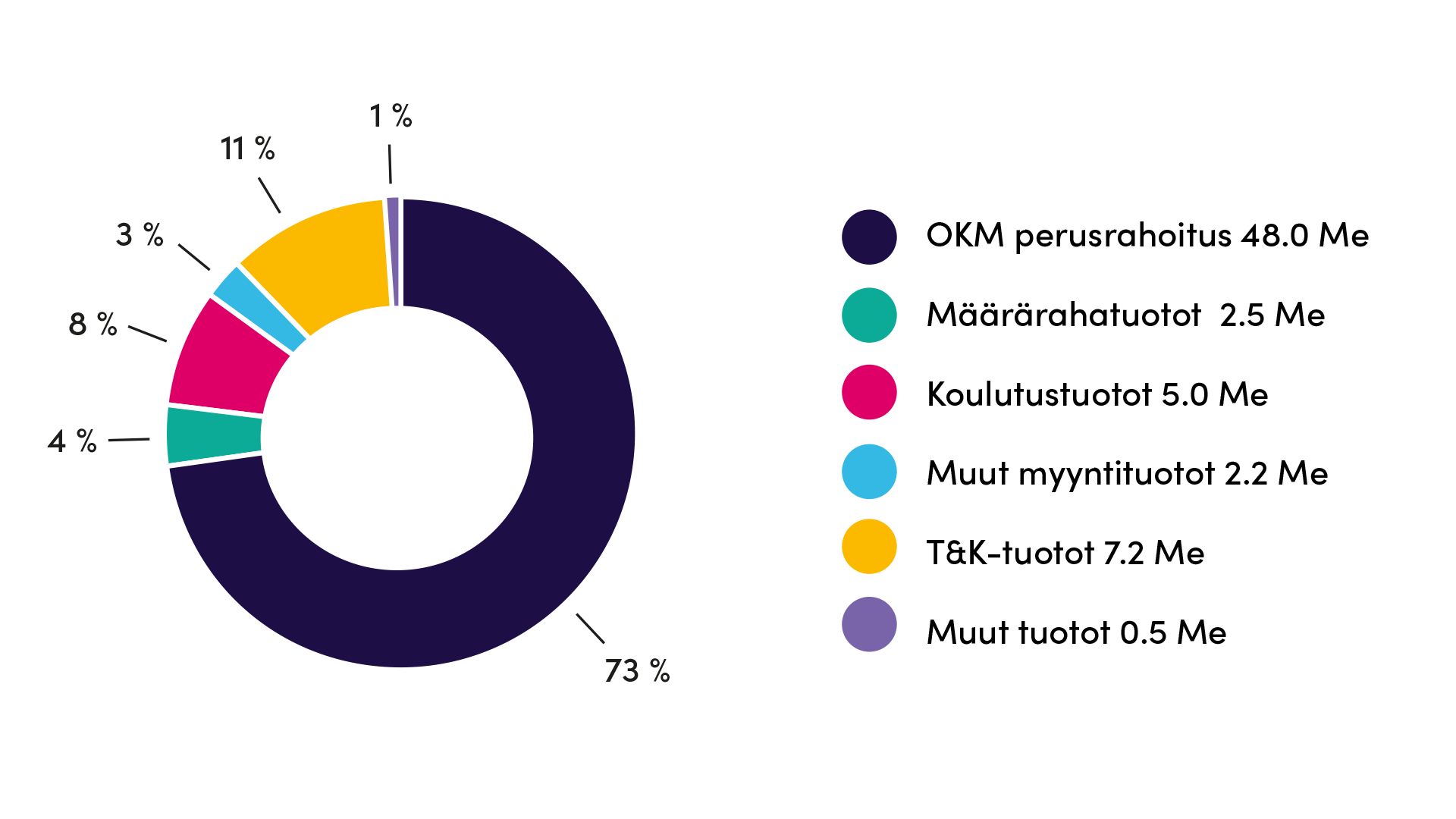 Jamkin tuloslaskelman tuotot 2021, esitetty sivun tekstissä.