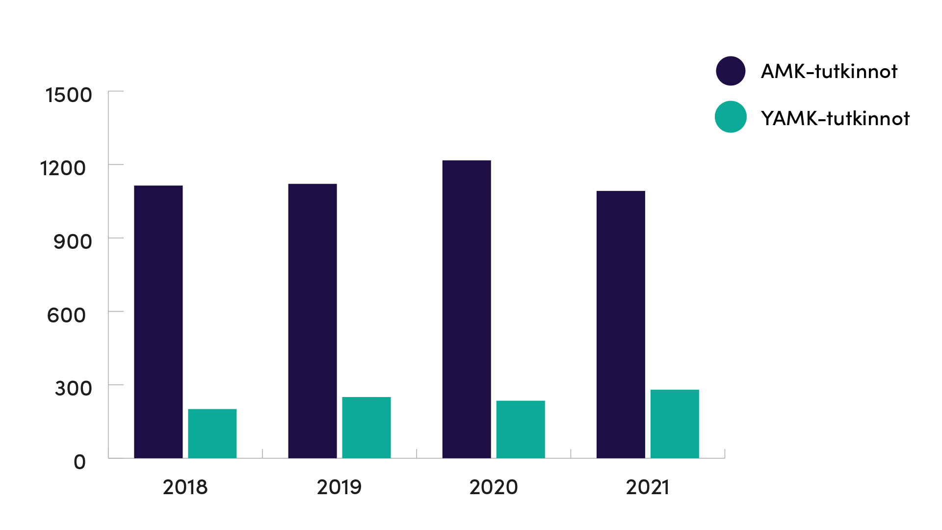 Jamkissa suoritettujen tutkintojen määrä 2018-2021.