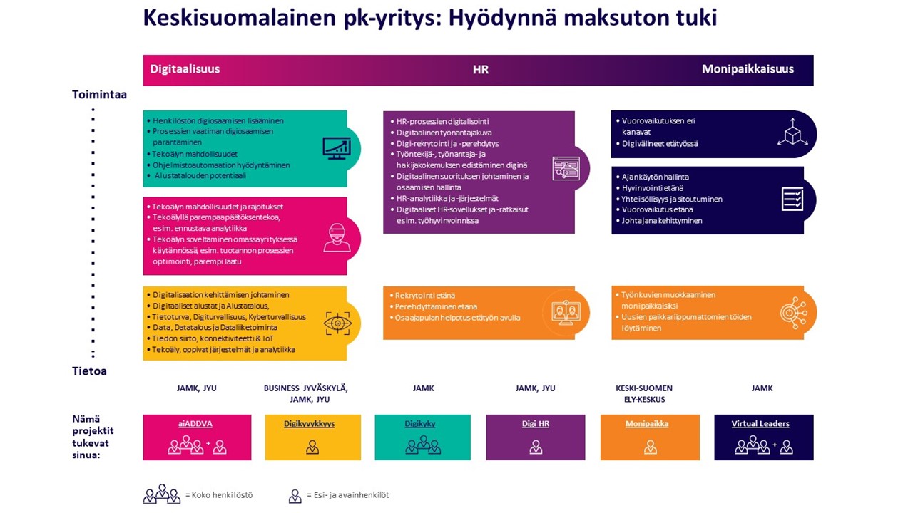 Projektikartta digihankkeista