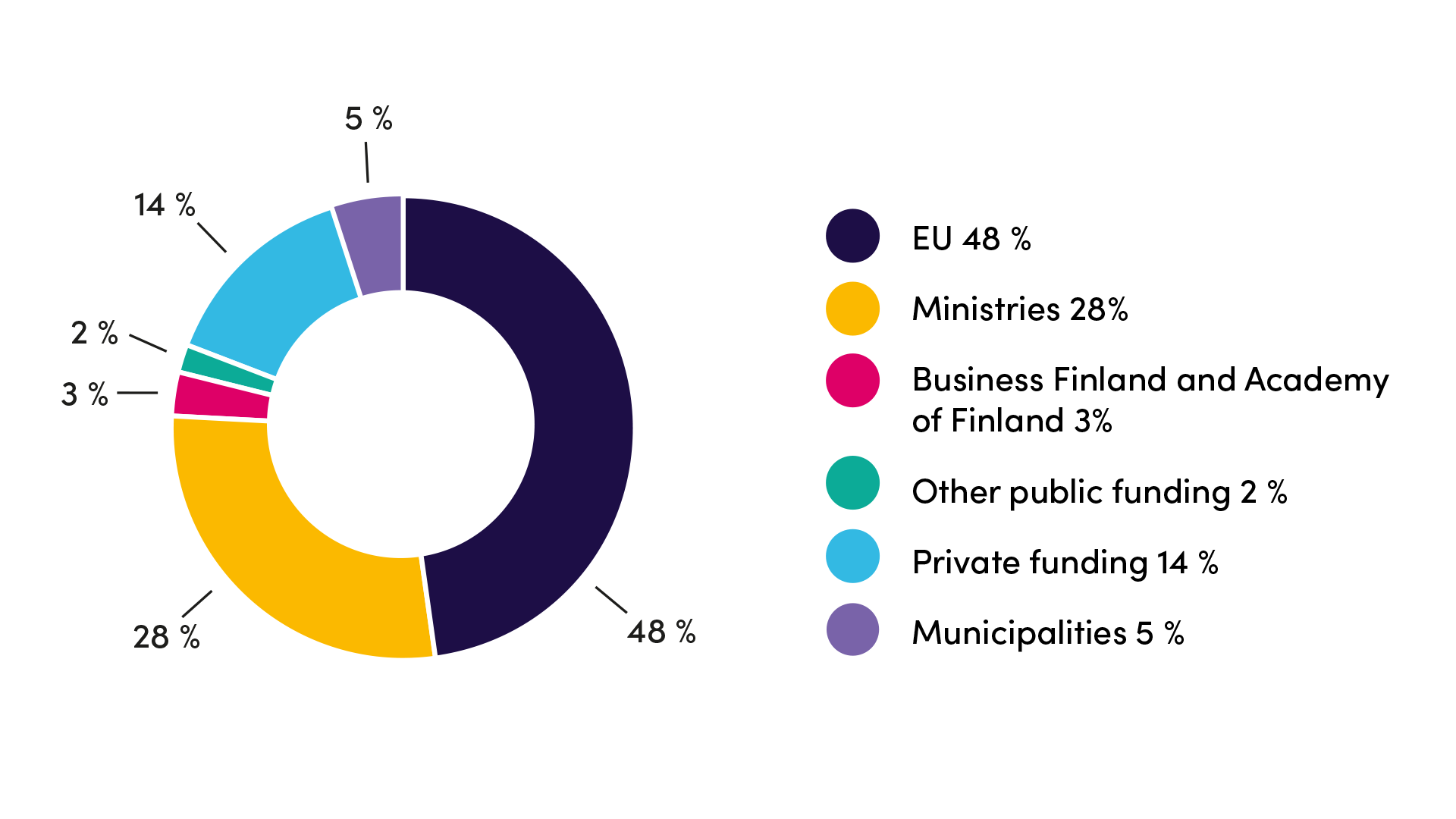 RDI external funding: EU 48 %, Ministries 28 %, Business Finland and Academy of Finland 3 %, Other public funding 2 %, Private funding 14 %, Municipalities 5 %.