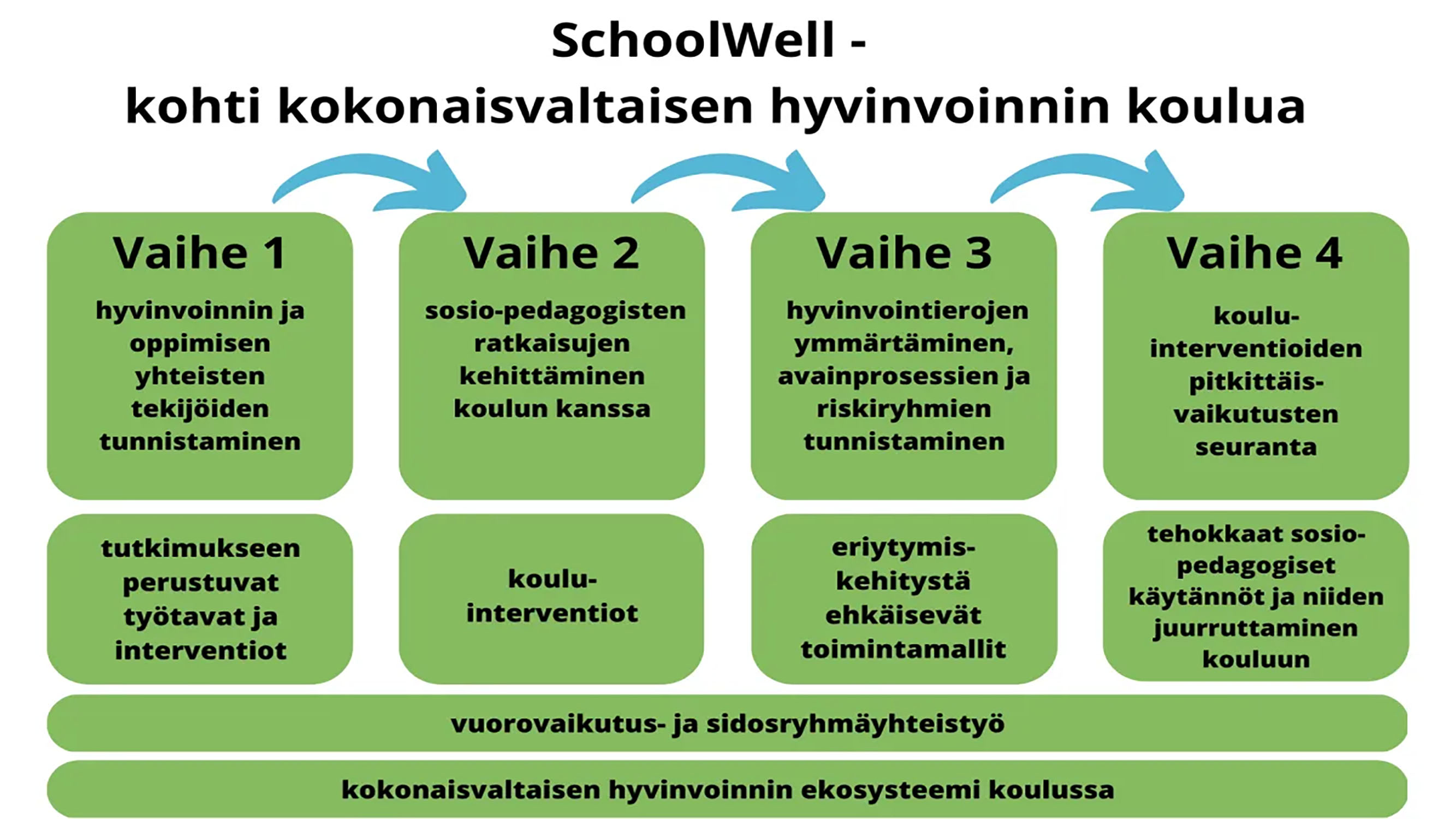 SchoolWell työn vaiheet kaavio