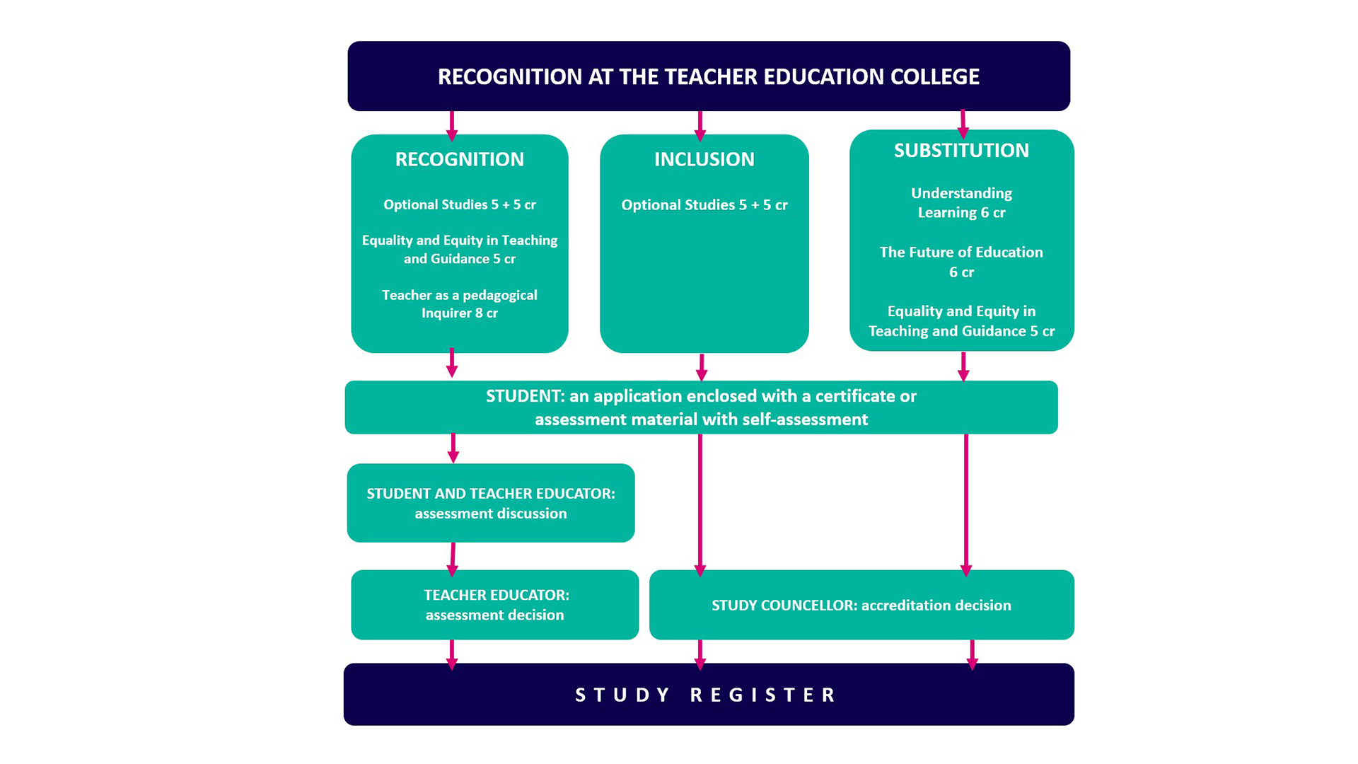 Recognition at the teacher education college