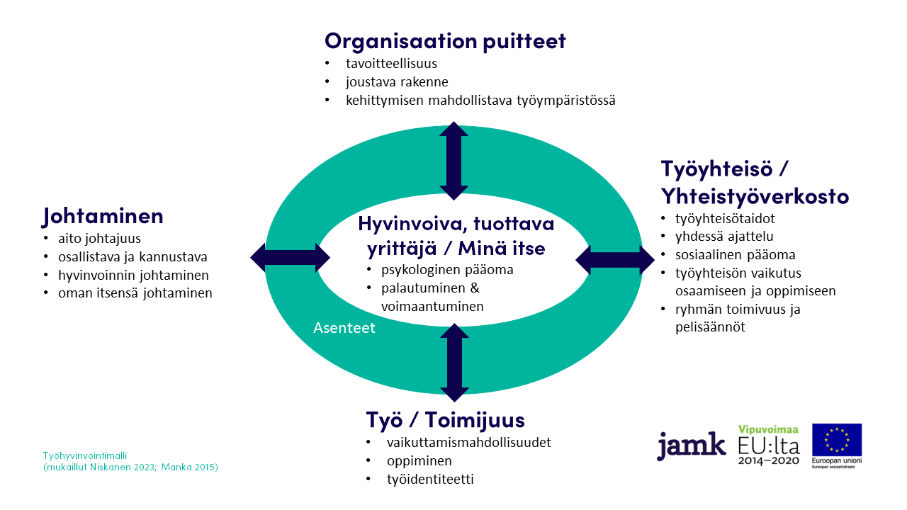 Mallin keskiössä ovaalimuodon sisällä on hyvinvoiva ja tuottava yrittäjä, minä itse. Sen ympärillä vaikuttavat osiot, joihin suuntautuu kaksisuuntainen nuoli: Organisaation puitteet, työyhteisö ja yhteistyöverkosto, johtaminen sekä työ ja toimijuus. Ovaalin kehällä mainittuna näiden eri osioiden välillä vaikuttavat asenteet.