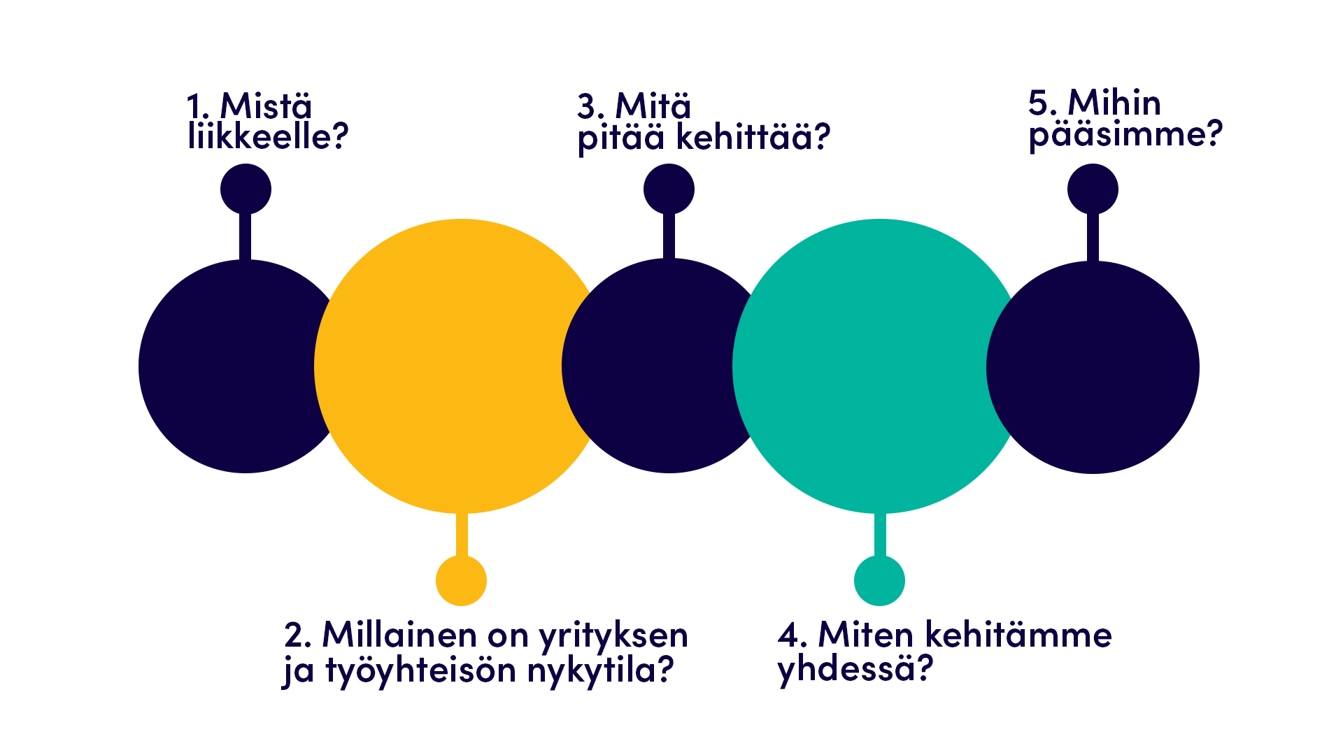 Viisivaiheinen prosessi esitetty rinnakkain olevien pallojen avulla. Prosessin vaiheet esitellään sivun tekstissä.