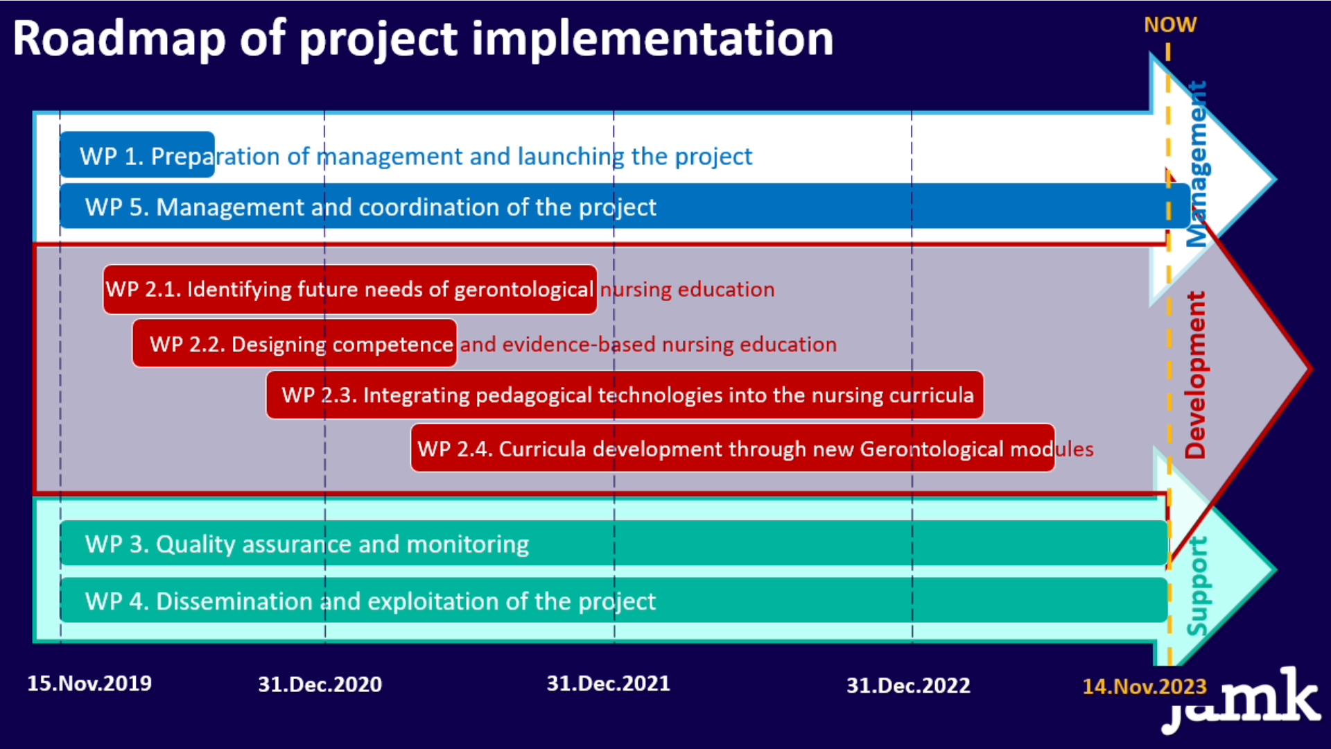 Progress of the GeNEdu project