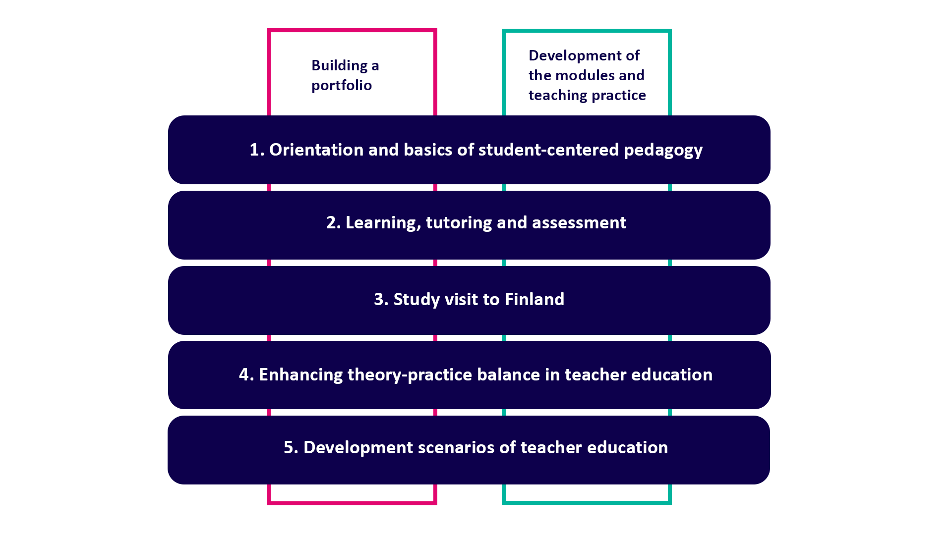 Process of the training: 1. Orientation and basics of student -centered pedagogy, 2. Orientation and basics of student -centered pedagogy, 3. Study visit to Finland, 4. Enhancing theory-practice balance in teacher education and 5. Development scenarios. Presented in boxes.