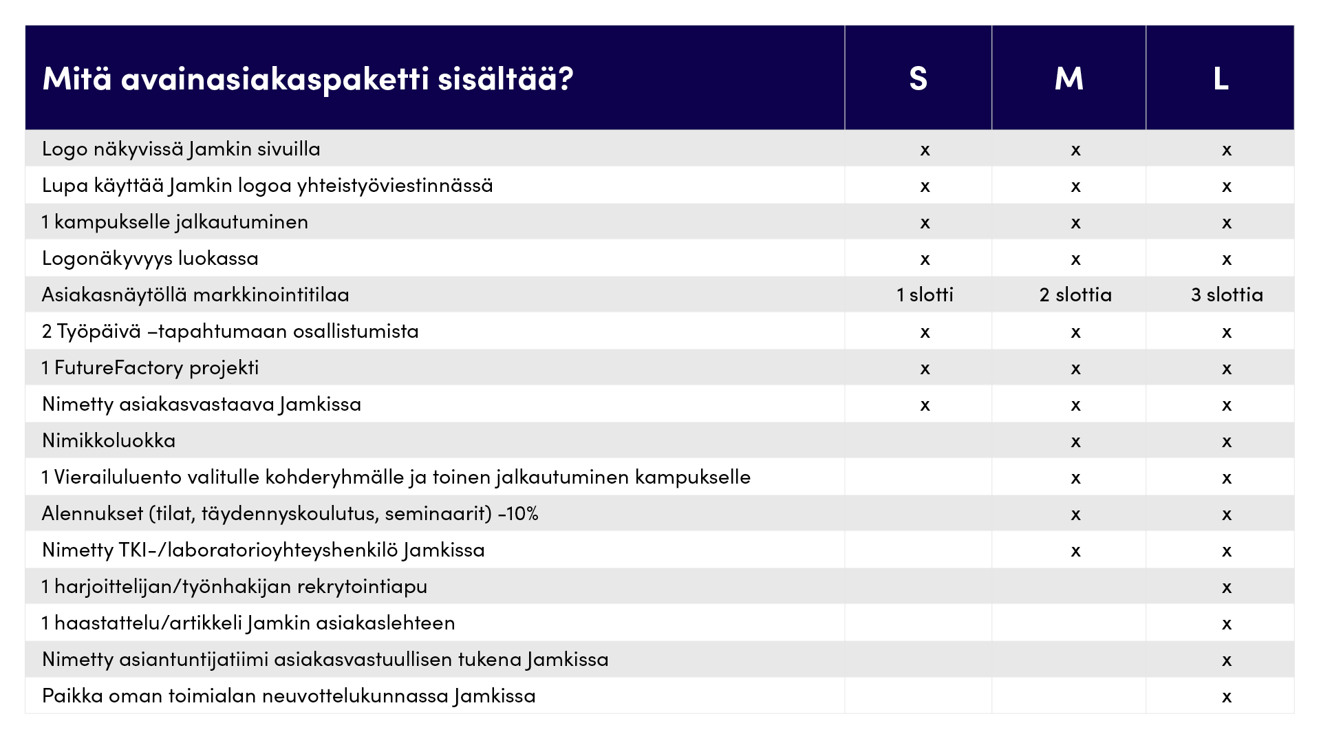 Jamkin avainasiakkuudet -malli S, M ja L, sisältö kerrottu sivulla.