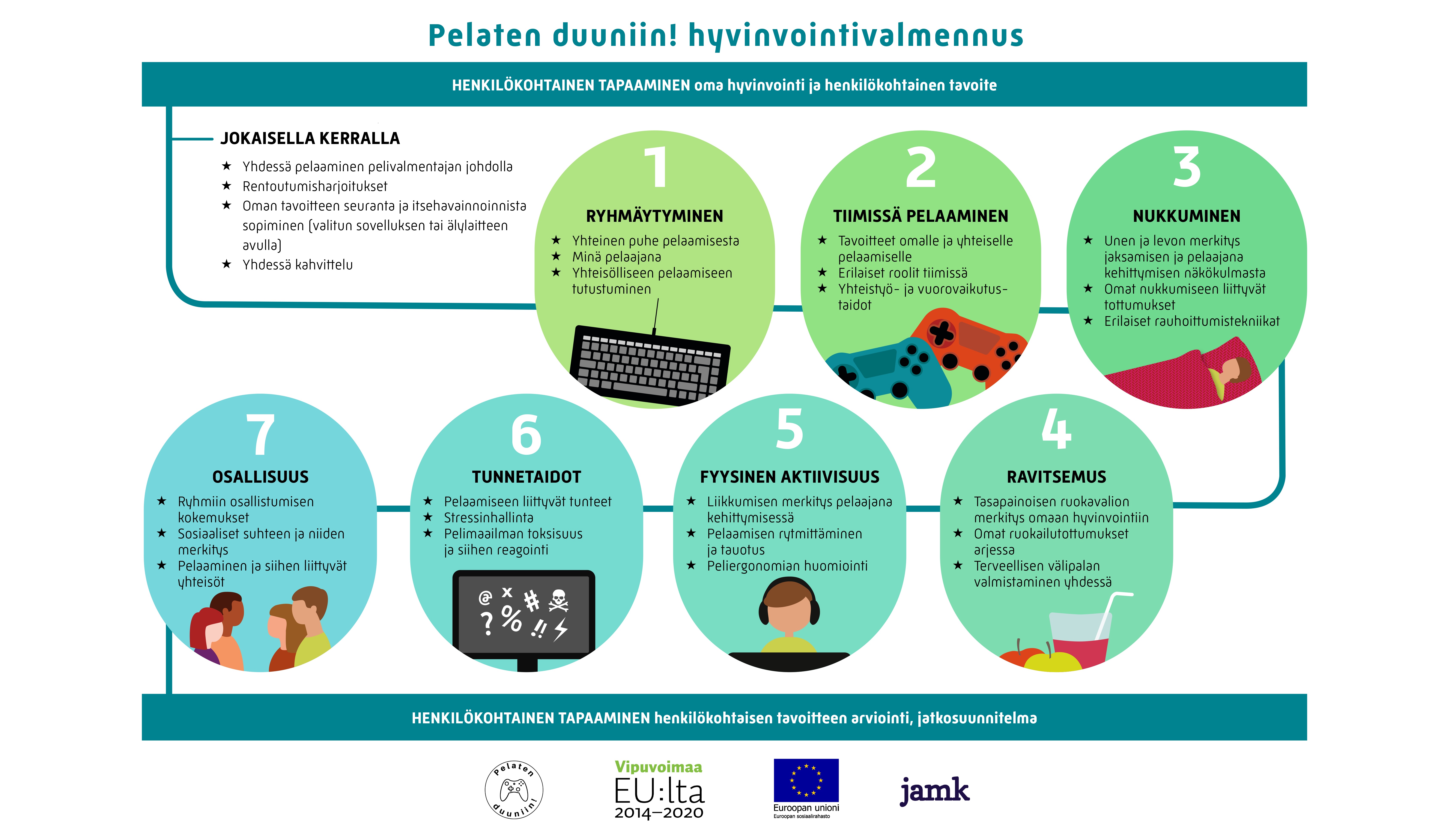 Pelaten duuniin hyvinvointivalmennusprosessi