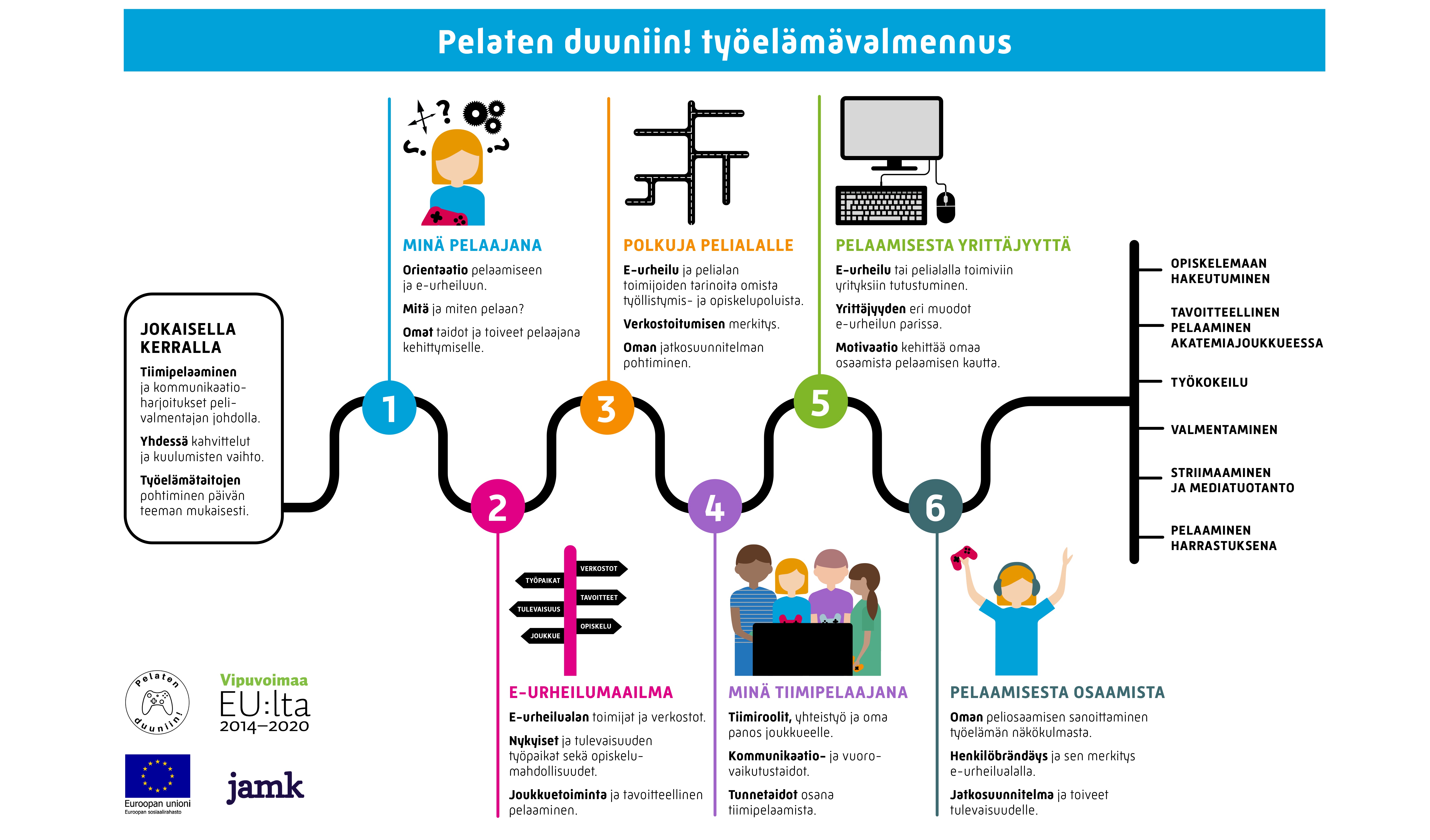 Pelaten duuniin työelämävalmennusprosessi