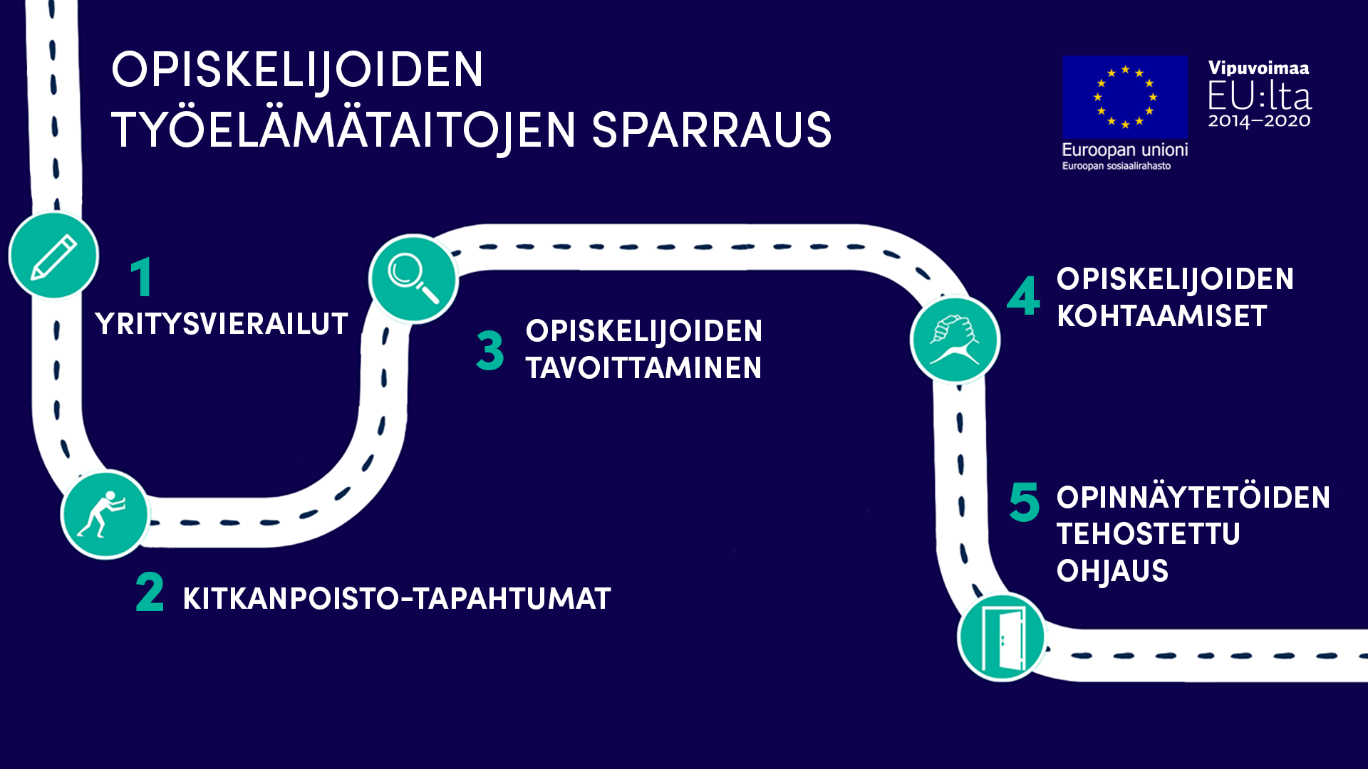 Piirrettynä maantienä kuvattu prosessi, jossa on viisi kohtaa: 1. Yritysvierailut, 2. Kitkanpoisto-tapahtumat, 3. Opiskelijoiden tavoittaminen, 4. Opiskelijoiden kohtaamiset sekä 5. Opinnäytetöiden tehostettu ohjaus.