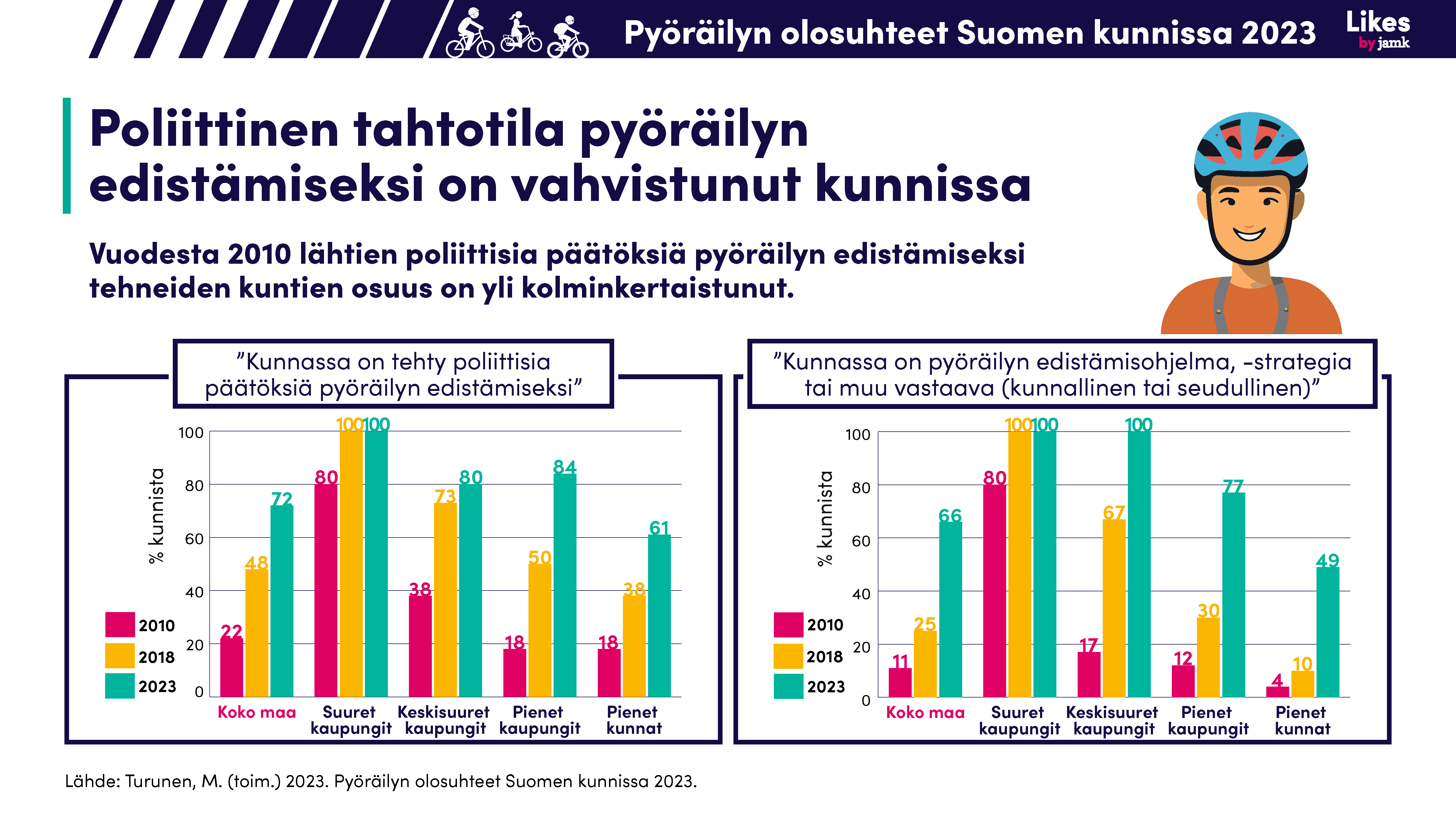 Poliittinen tahtotila pyöräilyn edistämiseksi on vahvistunut kunnissa