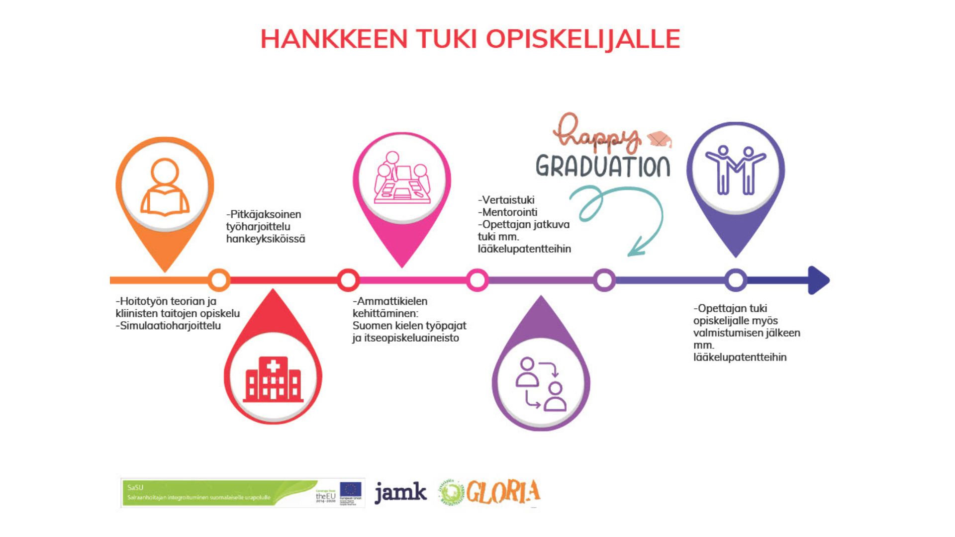 SaSu-hankkeen tuki opiskelijalle