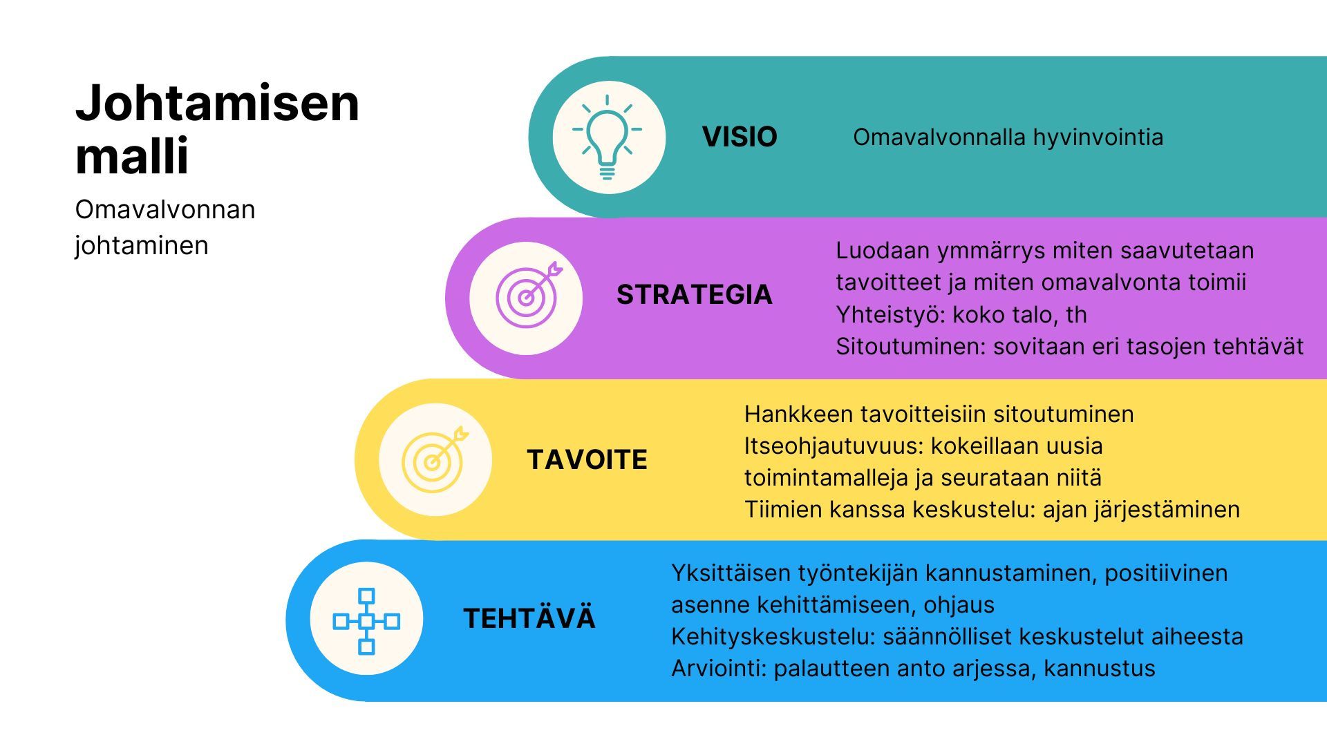 TYHY-projektin johtamisen malli